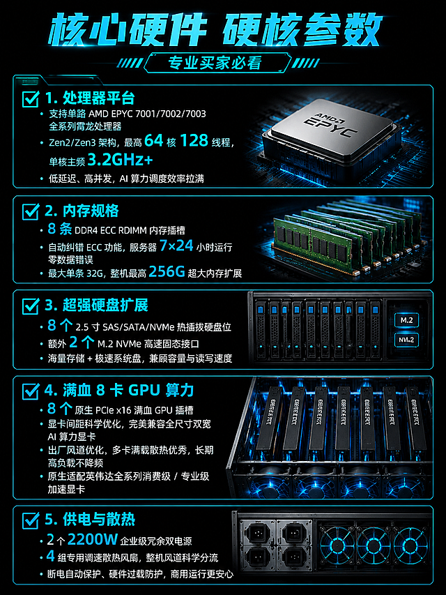 技嘉GIGABYTE G292-Z20 AI算力服务器电商详情页第七模块，核心硬件硬核参数设计，专业买家必看，纯黑#0A0B10底色，模块大标题用冷光#00F0FF高亮，分五个部分：
✅ 处理器平台
• 支持单路 AMD EPYC 7001/7002/7003 全系列霄龙处理器
• Zen2/Zen3 架构，最高 64 核 128 线程，单核主频 3.2GHz+
• 低延迟、高并发，AI 算力调度效率拉满

✅ 内存规格
• 8 条 DDR4 ECC RDIMM 内存插槽
• 自动纠错 ECC 功能，服务器 7×24 小时运行零数据错误
• 最大单条 32G，整机最高 256G 超大内存扩展

✅ 超强硬盘扩展
• 8 个 2.5 寸 SAS/SATA/NVMe 热插拔硬盘位
• 额外 2 个 M.2 NVMe 高速固态接口
• 海量存储 + 极速系统盘，兼顾容量与读写速度

✅ 满血 8 卡 GPU 算力
• 8 个原生 PCIe x16 满血 GPU 插槽
• 显卡间距科学优化，完美兼容全尺寸双宽 AI 算力显卡
• 出厂风道优化，多卡满载散热优秀，长期高负载不降频
• 原生适配英伟达全系列消费级 / 专业级加速显卡

✅ 供电与散热
• 2 个 2200W 企业级冗余双电源
• 4 组专用调速散热风扇，整机风道科学分流
• 断电自动保护、硬件过载防护，商用运行更安心

勾选框用#00F0FF冷光蓝色，重要参数加粗放大，小字清晰，左对齐排版，专业整洁，适配工业黑底#00F0FF冷青光效，手机端一眼扫懂