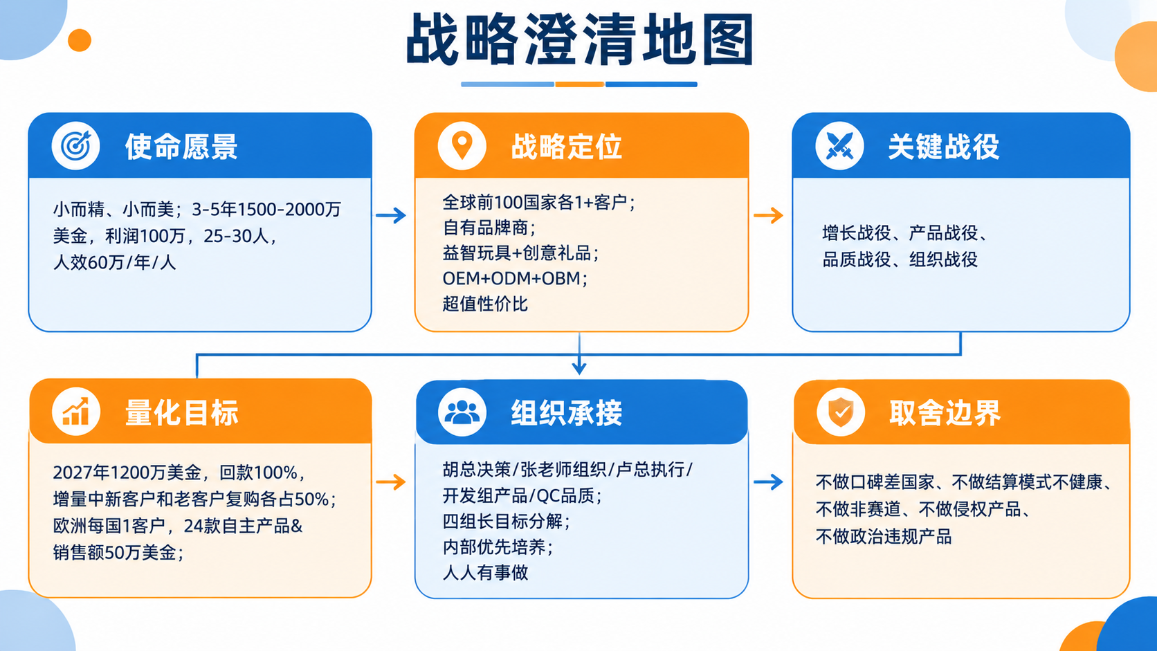 一张专业的企业战略澄清地图信息图，16:9横版，2K高清，商务… - 图片创意预览