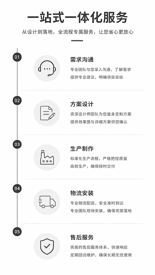 [第8屏] 一体化服务流程介绍页，展示从设计到落地全流程服务。
[氛围/风格] 简约现代信息风，清晰专业，整洁干净。
[元素布局] 采用流程时间轴排版，从上到下分为：需求沟通、方案设计、生产制作、物流安装、售后服务五个环节；每个环节配对应简约图标和说明文字，左侧时间线串联，清晰明了。
[光影质感] 均匀平光，整体干净通透，信息清晰易读。
[配色色系] 全局底色 #ffffff，时间线主色使用深灰色，每个环节图标用浅灰色点缀，文字深灰清晰。
[视角构图] 通栏竖向流程排版，视觉动线从上到下流畅自然。
[文字版式] 顶部主标题"一站式一体化服务"，每个流程节点标注环节名称和简短说明，文字大小适中，移动端清晰可读。
[比例分辨率] 宽高比9:16，4K分辨率，文字清晰可辨。
[负向提示词] 排版混乱，流程错误，文字过小，颜色刺眼