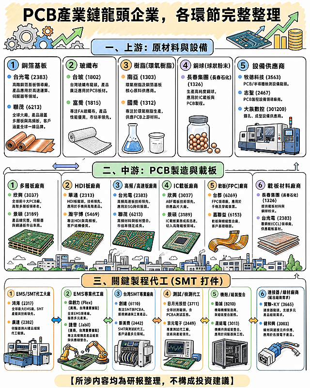 生成一张金融行业研报信息图，参考示例的手绘卡通风格，包含PCB产业链各环节龙头企业全部文字内容。顶部大标题为"PCB產業鏈龍頭企業，各環節完整整理"，整体分三个部分：一、上游：原材料與設備；二、中游：PCB製造與載板；三、關鍵製程代工 (SMT 打件)，每个板块分栏列出各企业代码和介绍，底部标注"【所涉內容均為研報整理，不構成投資建議】"，配色清新，图文结合，加入齿轮、工厂、增长箭头等工业财经元素，和参考图片排版结构一致，保持所有文字清晰可辨