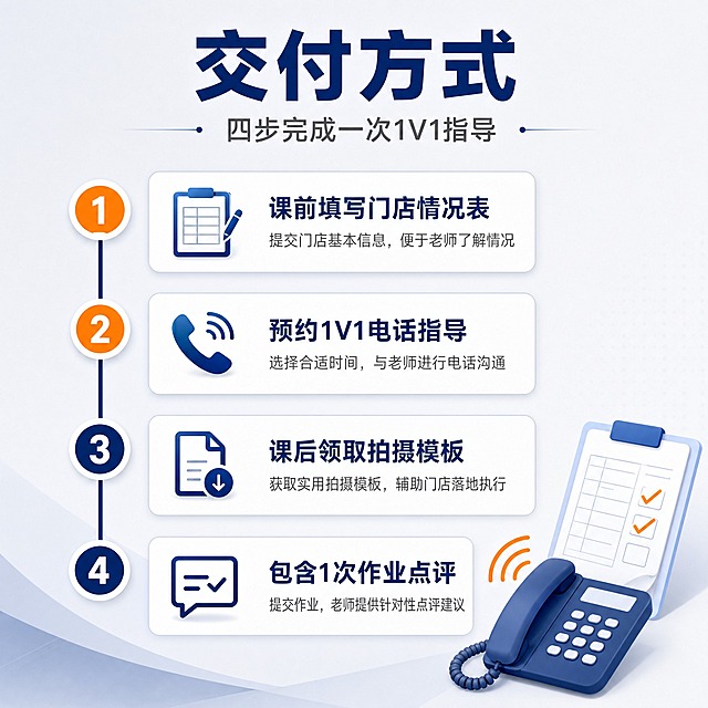 [主图-3] 交付方式主题，用时间轴流程形式展示从课前到课后的完整服务路径，让用户清楚购买后的交付流程，降低决策顾虑。
[统一基调] 整体风格专业、简洁、可信，体现实体门店经营指导和一对一沟通场景。主色为深蓝色、白色、浅灰色，少量橙色作为点缀强调色。字体使用无衬线中文字体，标题粗体醒目，辅助文字清晰易读。卡片采用圆角矩形，细边框或浅灰底，整体克制不花哨。
[画面] 画面顶部为标题区，中部为一条垂直或折线式的时间轴流程，包含四个步骤节点，每个节点有一个圆形序号标记和对应的步骤卡片。时间轴从上方延伸到下方，用一条细细的深蓝色线条串联。画面右下角有一部电话和一份表格文件的插画，电话旁有信号波纹，表格上有勾选标记，呼应课前填表和电话指导的场景。
[光影质感] 平面设计风格，步骤卡片有轻微的悬浮投影，圆形序号标记有立体感，整体光线均匀柔和，画面干净通透。
[配色] 背景为浅灰白色渐变，时间轴线为深蓝色，已完成或重点步骤的圆形序号用橙色填充，其余用深蓝色。步骤卡片为白色底配浅灰边框，步骤标题为深蓝色粗体，说明文字为中灰色。
[文字版式] 顶部主标题为深蓝色粗体大字，内容为"交付方式"，下方有一行灰色小字副标题"四步完成一次1V1指导"。时间轴四个步骤从上到下依次是：第一步"课前填写门店情况表"（配表格图标）、第二步"预约1V1电话指导"（配电话图标）、第三步"课后领取拍摄模板"（配文件下载图标）、第四步"包含1次作业点评"（配对勾/评语图标）。每个步骤的标题为深蓝色粗体，下方有一行更小号的灰色补充说明。
[输出要求] 1080x1080像素正方形，文字清晰可读，流程一目了然，画面专业有序。禁止出现平台Logo、二维码、收入数据、客户数量、增长曲线、夸张促销标签、极限词。禁止文字错字、模糊、变形。