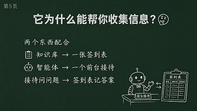 黑板报风格PPT第5页，深绿色纯色黑板背景无纹理，白色粉笔字效果。左上角白色半透明小字标注'第5页'。标题：'它为什么能帮你收集信息？🤔'，32号白色加粗居中。标题下方空一行。内容24号白色常规左对齐，用白色→箭头表示逻辑：'两个东西配合
📋 知识库 → 一张签到表
🤖 智能体 → 一个前台接待
接待问问题 → 签到表记答案'。右下角有一个简笔画风格小插图：机器人接待和签到表配合的简单图示，线条手绘风，大小不超过页面1/4，不遮挡文字。横屏16:9比例，简洁专业板书风格。