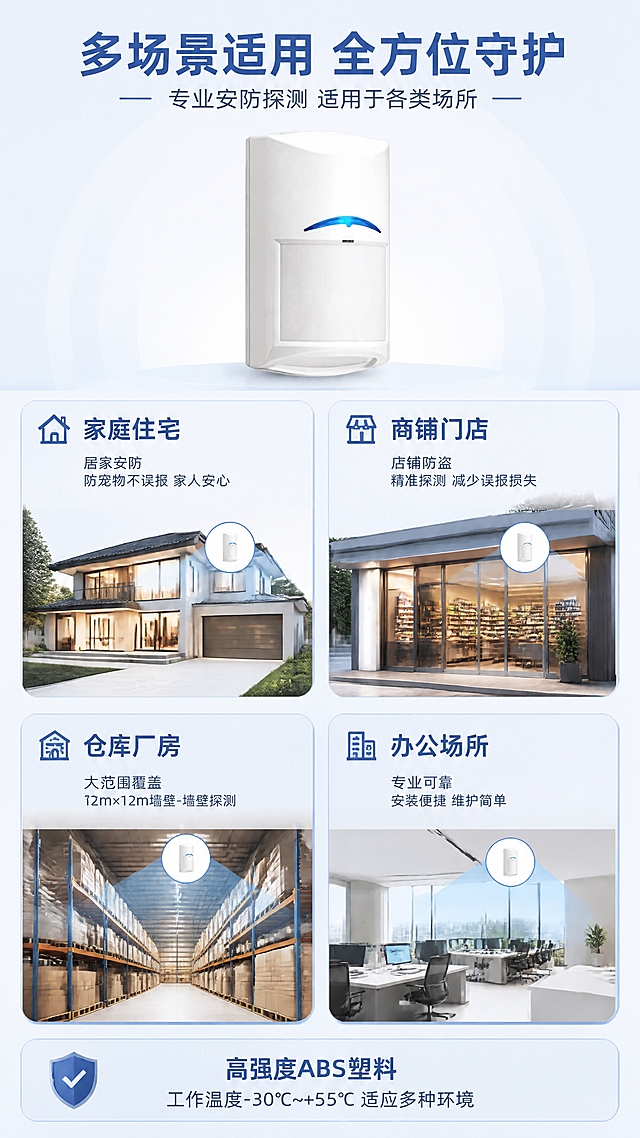 [第7张] 适用场景展示 - 多场景安防应用。本张使用【图1】作为产品主体。
[氛围/风格] 专业安心风格，报警行业配色，柔和棚拍光结合场景氛围，排版克制高级。
[元素布局] 产品置于画面顶部居中，占比约20%；下方为四个场景卡片2×2布局，分别展示家庭住宅、商铺门店、仓库厂房、办公场所四个应用场景，每个场景配有简化场景图和产品安装位置示意；画面底部用场景总结文字填充，无空白区域。
[光影质感] 产品柔光照明，场景卡片明亮清晰，整体光线均匀柔和。
[配色色系] 全局底色 #F0F4F8 浅灰蓝；主色 #1E5B9C 深蓝；辅助色 #2E86DE 中蓝、#5DADE2 浅蓝；每个场景卡片用浅蓝底色区分。
[视角构图] 正面视角，上产品下场景的上下构图，阅读动线自上而下。
[文字版式] 顶部主标题"多场景适用 全方位守护"，副标题"专业安防探测 适用于各类场所"；四个场景卡片：左上"家庭住宅"配房屋图标，说明"居家安防 防宠物不误报 家人安心"；右上"商铺门店"配店铺图标，说明"店铺防盗 精准探测 减少误报损失"；左下"仓库厂房"配仓库图标，说明"大范围覆盖 12m×12m墙壁-墙壁探测"；右下"办公场所"配办公楼图标，说明"专业可靠 安装便捷 维护简单"；底部总结"高强度ABS塑料 工作温度-30℃~+55℃ 适应多种环境"。
[比例分辨率] 9:16 竖版比例，4K分辨率，文字清晰可辨。
[负向提示词] 产品变形，外观改变，水印，文字错乱，背景杂乱，深色背景，过于彩色。