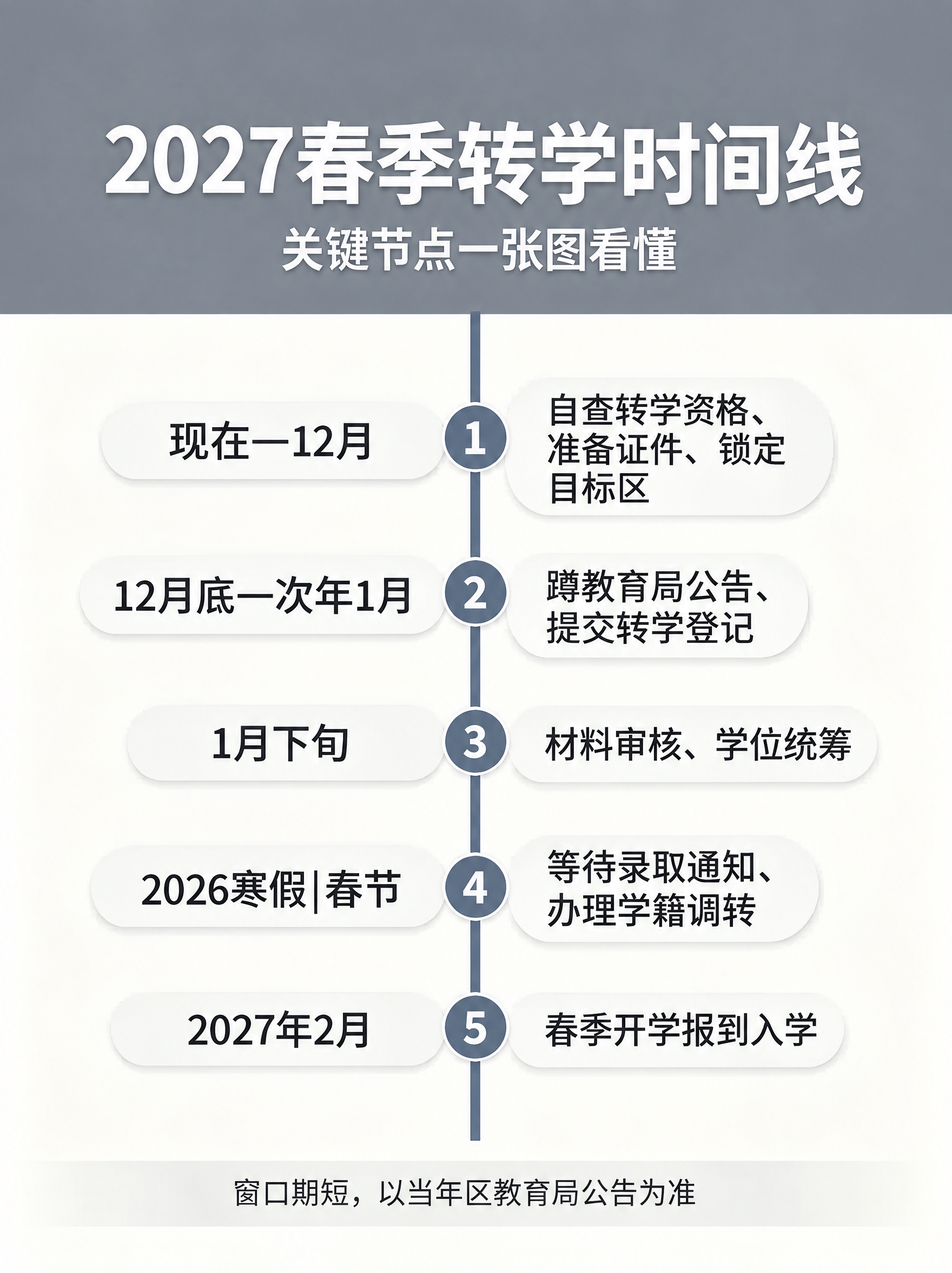 基于这张2027春季转学时间线信息图进行修改：1. 完全删除最… - 图片创意预览