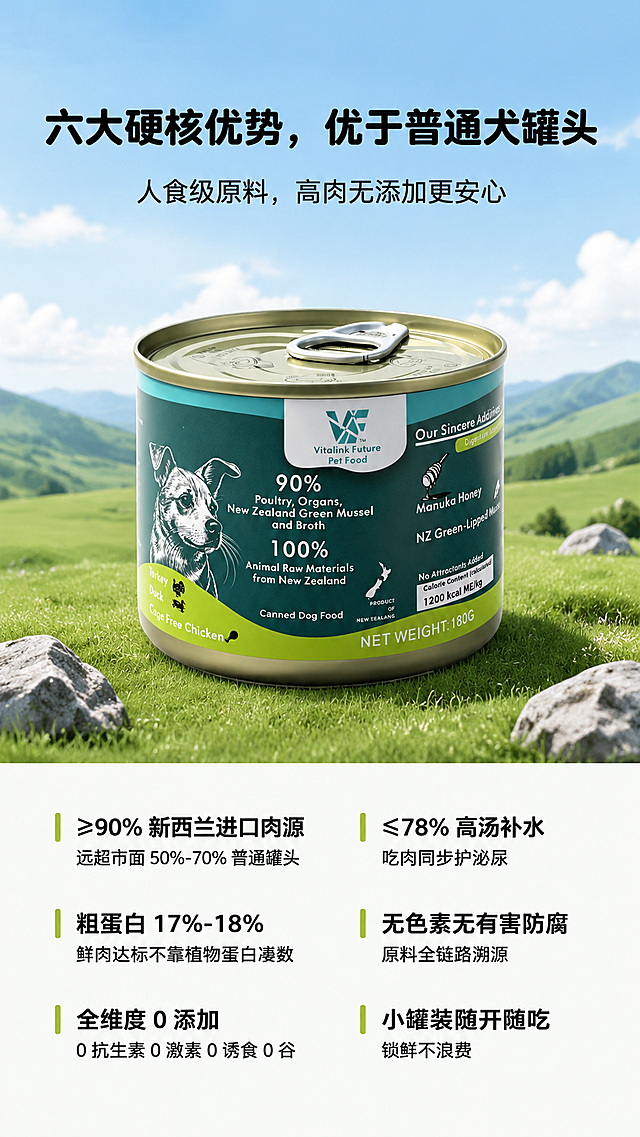 [第12屏] 本屏功能定义：犬罐头六大优势对比详情页，对标市面普通罐头突出产品实力，优化排版信息层级。
[氛围/风格] 简约信息展示风，晴日牧场自然清新氛围，商业信息清晰直观，专业可信，画面干净通透。
[元素布局] 全画面9:16竖版，严格按照区域分层：顶部1/8为标题区，中部1/3放置完整狗罐头产品，下半部分为左右两列优势区。背景为晴日开阔新西兰牧场，大面积澄澈蓝天白云在上，柔软青草地铺满画面底部边缘，3-4块零散浅灰色原石点缀画面左右下角，不遮挡主体信息；画面中下部居中摆放完整Vitalink Future狗罐头产品，严格保持用户提供产品图的罐身包装结构、品牌logo文字、所有印刷信息颜色完全一致，罐身logo清晰完整不被遮挡；6段优势文案在产品下方分左右两列等宽竖向排布，左列从上到下三个优势，右列从上到下三个优势，每段优势开头搭配10px宽极简绿色竖线标识作为项目符号，整体上下左右留白均衡，远景虚化连绵新西兰牧场缓坡，自然光柔和漫射全画面，罐身反光自然真实。
[光影质感] 晴日柔和漫射自然光，主光从斜上方打下，在金色罐盖形成自然柔和高光反光，深绿标签文字清晰不反光，整体明暗均匀通透，产品轮廓和文字都清晰真实，远景缓坡虚化自然，层次分明不抢主体。
[配色色系] 全局底色：#F8FAF5（浅草白）；背景渐变：蓝天#BBDEFB 向上过渡到草地#C8E6C9，原石浅灰#BDBDBD；优势项目标识绿色#2E7D32（深绿），正文文字#212121（纯黑），严格保留罐头原有包装配色：金色罐盖+深绿标签+黄绿装饰条，整体清新专业，绿色标识突出关键数据，信息层级清晰一目了然。
[视角构图] 平视正面视角，分层排版：顶部标题→中部产品→下部分栏优势，严格符合竖向9:16手机阅读动线，左右分栏宽度完全相等，六大优势行间距统一20px，上下间距均匀，整体轻量化分栏排版，没有冗余元素，信息层级一目了然，不拥挤不杂乱。
[文字版式] 采用圆角黑体标题字，正文同家族无衬线；字色仅使用纯黑色1种，纯色填充字效，顶部标题区展示：主标题"六大硬核优势，优于普通犬罐头"，副标题"人食级原料，高肉无添加更安心"，主标题字号为画面宽度的7%，居中排布，副标题在主标题正下方，字号约为主标题的35%，居中排布，标题区整体留白充足不拥挤；
左右分栏六大优势文案：
左列（从上至下）：
1. "≥90% 新西兰进口肉源\n远超市面 50%-70% 普通罐头"
2. "粗蛋白 17%-18%\n鲜肉达标不靠植物蛋白凑数"
3. "全维度 0 添加\n0 抗生素 0 激素 0 诱食 0 谷"
右列（从上至下）：
4. "≤78% 高汤补水\n吃肉同步护泌尿"
5. "无色素无有害防腐\n原料全链路溯源"
6. "小罐装随开随吃\n锁鲜不浪费"
每段开头对齐绿色竖线标识，文字左对齐，字号统一适中，行间距1.5倍，不遮挡罐身主体，左右留足页边距，所有文字清晰可辨，符合移动端阅读要求。文字版式延续：圆角黑体标题，正文同家族无衬线，字色1种纯黑色，纯色填充字效。
[比例分辨率] 9:16竖版比例，4K分辨率，文字清晰可辨，超高清。
[负向提示词] 修改罐头包装结构，改变logo和文字内容，文字模糊重叠，分栏宽度不等，间距不均匀，绿色标识颜色错误，产品被文字遮挡，背景杂乱，水印，颜色偏差，虚假宣传，极限词