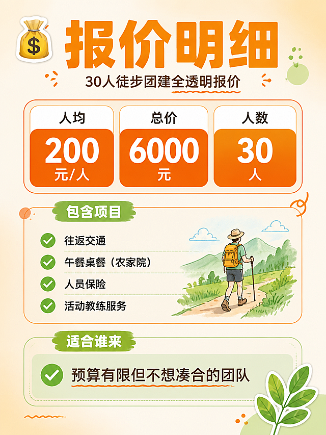 小红书笔记内页，户外团建报价明细主题，ins清新自然风，版式精美，小红书笔记内页质感，信息层级清晰，适合竖屏滑动阅读。顶部大标题逐字锁定：「报价明细」，字号醒目，占画面顶部约20%视觉权重，深橙色扁平粗黑体。副标题小字：「30人徒步团建全透明报价」。主体内容分区块排版：
【价格区】用大数字突出显示：人均 200元/人，总价 6000元，人数 30人，价格数字用大号粗体，配圆角橙色色块底，醒目吸睛。
【包含项】标题为「包含项目」，下方逐条列出：往返交通、午餐桌餐（农家院）、人员保险、活动教练服务，每条前加绿色对勾图标。
【适合人群】标题为「适合谁来」，内容为「预算有限但不想凑合的团队」，配绿色圆角底框和对勾图标，温暖有共鸣。
背景：浅橙到米白的柔和渐变弥散，自然温暖感。装饰：左上角1个钱袋emoji贴纸；右下角1个小树叶图标；各区块用圆角细线框分隔，搭配手绘波浪线和小色块点缀。整体氛围：实在透明、自然户外、高性价比。画质：高清细腻，文字清晰可读，所有文字完整处于安全区内不可裁切，四周留安全边距。画面比例3:4，竖版。
