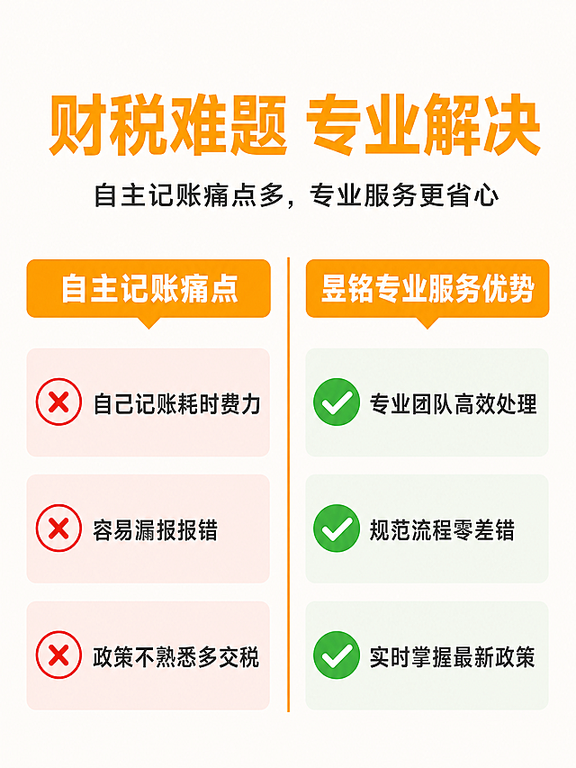 [第3屏] 小微企业财税常见痛点解析对比。
[氛围/风格] 痛点共鸣，对比清晰，专业感，商务风格。
[元素布局] 画面分为左右两栏对比布局，左侧为自主记账痛点，右侧为昱铭专业服务优势。左侧列举常见痛点：自己记账耗时费力、容易漏报报错、政策不熟悉多交税，每个痛点配红色小叉标识。右侧对应展示昱铭服务优势：专业团队高效处理、规范流程零差错、实时掌握最新政策，每个优势配绿色对勾标识。顶部放置主标题“财税难题 专业解决”，副标题“自主记账痛点多，专业服务更省心”。左右两栏用黄橙色竖线分隔，整体居中排布，无边框满铺。
[光影质感] 均匀柔光，左右对比清晰，文字对比度高，标题醒目，痛点和优势标签清晰可辨。
[配色色系] 全局统一底色：#F5F5F5（浅米灰）；主色：#F7A100（品牌黄橙）；左侧痛点用浅红背景+红色叉，右侧优势用浅绿背景+绿色勾，和整体配色体系统一。
[视角构图] 正面平视，左右对称分割，对比清晰，文字信息层次分明。
[文字版式] 顶部主标题“财税难题 专业解决”用黄橙色大字居中，副标题深灰色小字居中，左右分栏标题加粗，痛点和优势每一条都用图标+文字，左对齐排版，字号适配移动端清晰可读。
[比例分辨率] 3:4 纵向比例，2k分辨率，文字清晰可辨，超高清。
[负向提示词] 变形，水印，文字错乱，背景杂乱，对比混乱