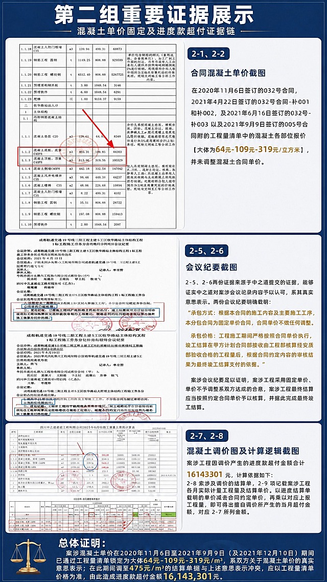 基于参考海报整体版式和内容，仅替换第一组证据（2-1、2-2区域）中的第一张截图，其余所有内容保持完全不变。

具体修改：将第1组证据左侧上方的那张合同单价截图（032合同-涉及调整单价统计表）替换为新的工程量清单截图（含牧华路站出入口、混凝土底板底梁109.85、混凝土顶板顶梁319.56、红色箭头指向单价列、红色公章的那张图），保持截图完整不删减。

第1组证据左侧下方的第二张截图（19号线二期工程量清单）保持不变。

右侧所有证明目的文字、第2组和第3组证据的全部内容、底部总体证明区、标题、配色、版式、字体、布局全部保持原样，不做任何改动。

所有数字精确渲染，不得错位、遗漏或编造。