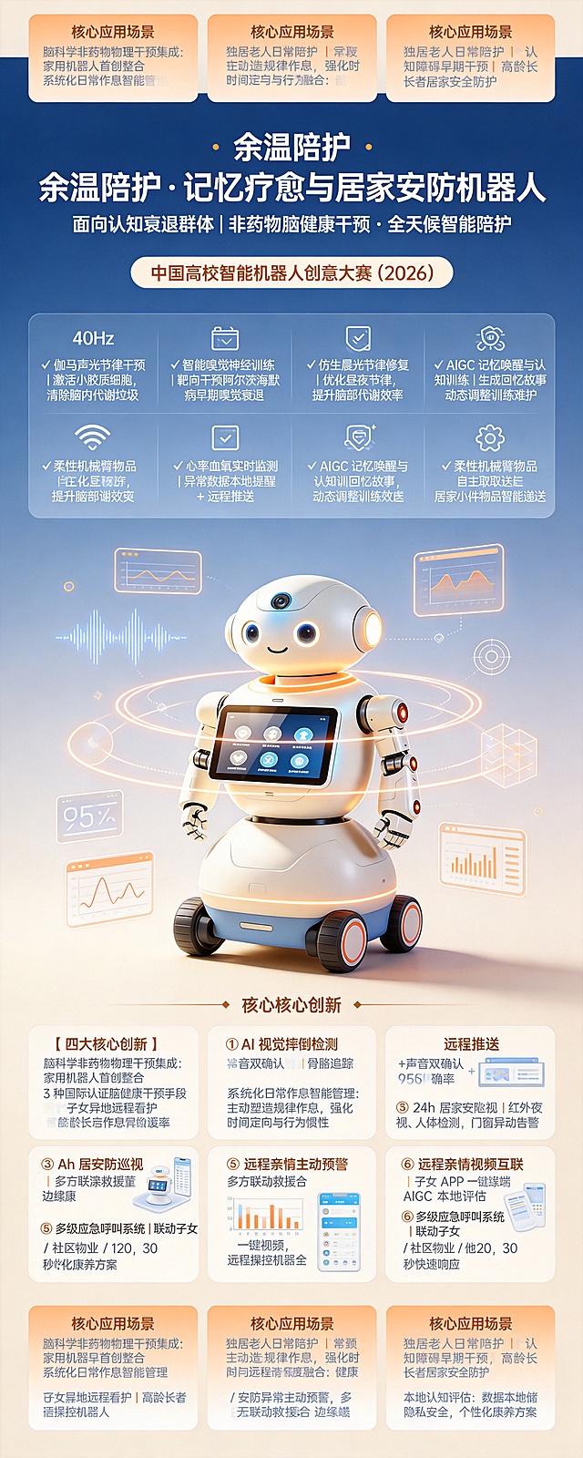 竖版标准易拉宝海报，尺寸比例2:5，科技温馨适老化风格，中国高校智能机器人创意大赛专业赛事海报质感，8K超高清，印刷级清晰度，无水印、无杂乱元素、信息层级清晰、适老化护眼视觉。
主视觉：画面正中央放置「余温陪护」记忆疗愈与居家安防机器人，白色+静谧蓝+暖橙机身，头部搭载40Hz声光干预灯环、高清摄像头、拾音麦克风，机身配备三自由度柔性机械臂、四轮全向移动底盘、健康监测模块；周围环绕轻量化科技视觉元素：40Hz伽马波光效线条、智能香氛粒子、仿生晨光渐变光、心率血氧波形图、摔倒检测骨骼追踪线、AIGC交互界面、安防监控框、远程视频通话弹窗，整体光影柔和，科技感与温馨感平衡。
配色：主色静谧蓝+暖橙+奶白，低饱和度护眼配色，无刺眼强光，居家养老温馨科技氛围。
排版从上至下，文字清晰醒目：
顶部大标题：“余温陪护・记忆疗愈与居家安防机器人”
标题下方副标题：“面向认知衰退群体｜非药物脑健康干预・全天候智能陪护”
副标题下方赛事信息：“中国高校智能机器人创意大赛（2026）”
中间核心功能模块分栏清晰，图标+文字对应：
✅ 40Hz 伽马声光节律干预｜激活小胶质细胞，清除脑内代谢垃圾
✅ 智能嗅觉神经训练｜靶向干预阿尔茨海默病早期嗅觉衰退
✅ 仿生晨光节律修复｜优化昼夜节律，提升脑部代谢效率
✅ AIGC 记忆唤醒与认知训练｜生成回忆故事，动态调整训练难度
✅ 柔性机械臂物品自主取送｜居家小件物品智能递送
✅ 心率血氧实时监测｜异常数据本地提醒 + 远程推送
✅ AI 视觉摔倒检测｜骨骼追踪 + 声音双确认，95% 高准确率
✅ 24h 居家安防巡视｜红外夜视、人体检测、门窗异动告警
✅ 远程亲情视频互联｜子女 APP 一键视频，远程操控机器人
✅ 多级应急呼叫系统｜联动子女 / 社区物业 / 120，30 秒快速响应
中下核心创新亮点模块：
【四大核心创新】
① 脑科学非药物物理干预集成：家用机器人首创整合 3 种国际认证脑健康干预手段
② 系统化日常作息智能管理：主动塑造规律作息，强化时间定向与行为惯性
③ 智能安防与远程亲情深度融合：健康 / 安防异常主动预警，多方联动救援
④ 边缘端 AIGC 本地认知评估：数据本地存储，隐私安全，个性化康养方案
底部应用场景模块：
【核心应用场景】独居老人日常陪护｜认知障碍早期干预｜子女异地远程看护｜高龄长者居家安全防护
风格：极简高端、公益暖心、智慧养老科技、专业赛事海报；矢量科技线条，柔和漫反射光影，居中对称构图，无畸变、无模糊，适配线下展览印刷。参考产品图的机器人造型进行设计