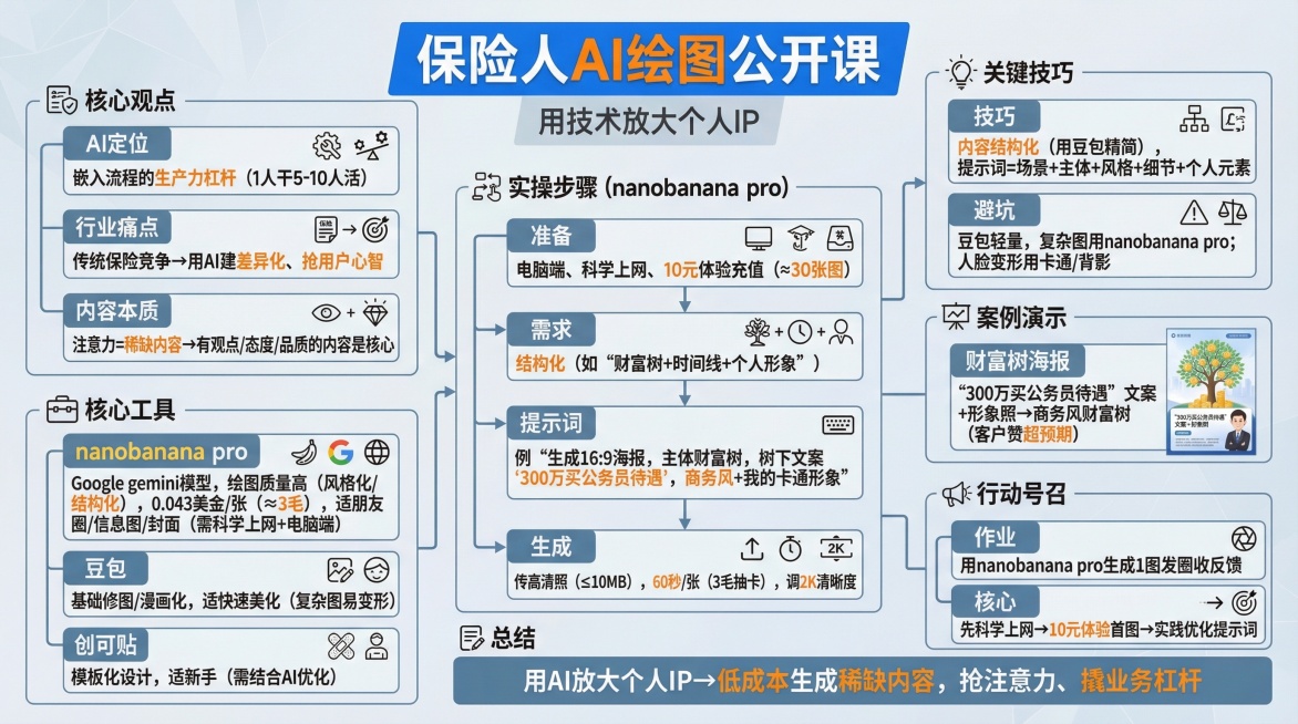 极致精简版AI绘图提示词（生成“保险人AI绘图公开课”逻辑图）

【核心指令】

生成商务简约风课程逻辑图，主题“保险人AI绘图公开课”，16:9横版、2K清晰度，蓝灰主调+橙色重点。用结构化导图，融预览效果