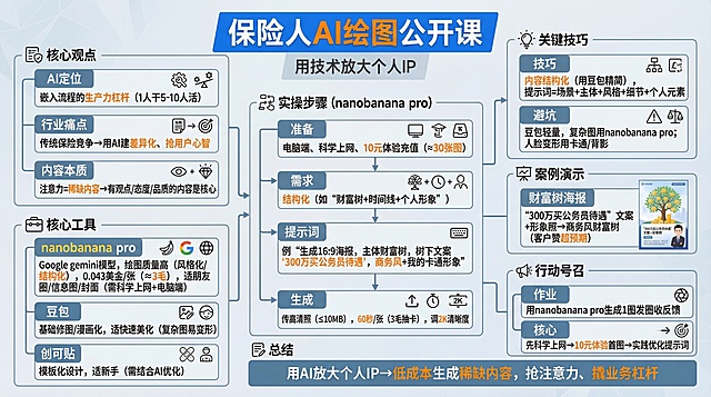 极致精简版AI绘图提示词（生成“保险人AI绘图公开课”逻辑图）

【核心指令】

生成商务简约风课程逻辑图，主题“保险人AI绘图公开课”，16:9横版、2K清晰度，蓝灰主调+橙色重点。用结构化导图，融入保单/财富树/IP元素，重点词（如“3毛”“结构化”）橙色加粗。  

【核心内容】

1. 标题区  
   • 主标题：保险人AI绘图公开课（橙色加粗居中）  

   • 副标题：用技术放大个人IP（灰色小字）  

2. 核心观点  
   • AI定位：嵌入流程的生产力杠杆（1人干5-10人活）  

   • 行业痛点：传统保险竞争→用AI建差异化、抢用户心智  

   • 内容本质：注意力=稀缺内容→有观点/态度/品质的内容是核心  

3. 核心工具  
   • nanobanana pro：Google gemini模型，绘图质量高（风格化/结构化），0.043美金/张（≈3毛），适朋友圈/信息图/封面（需科学上网+电脑端）。  

   • 豆包：基础修图/漫画化，适快速美化（复杂图易变形）。  

   • 创可贴：模板化设计，适新手（需结合AI优化）。  

4. 实操步骤（nanobanana pro）  
   • 准备：电脑端、科学上网、10元体验充值（≈30张图）。  

   • 需求：结构化（如“财富树+时间线+个人形象”）。  

   • 提示词：例“生成16:9海报，主体财富树，树下文案‘300万买公务员待遇’，商务风+我的卡通形象”。  

   • 生成：传高清照（≤10MB），60秒/张（3毛抽卡），调2K清晰度。  

5. 关键技巧  
   • 技巧：内容结构化（用豆包精简），提示词=场景+主体+风格+细节+个人元素。  

   • 避坑：豆包轻量，复杂图用nanobanana pro；人脸变形用卡通/背影。  

6. 案例演示  
   • 财富树海报：“300万买公务员待遇”文案+形象照→商务风财富树（客户赞超预期）。  

7. 行动号召  
   • 作业：用nanobanana pro生成1图发圈收反馈。  

   • 核心：先科学上网→10元体验首图→实践优化提示词。  

8. 总结  
   • 用AI放大个人IP→低成本生成稀缺内容，抢注意力、撬业务杠杆。  

【视觉补充】

• 加保单/财富树/IP图标，标题蓝底白字，要点黑字+图标，留白对齐。  

说明：直接复制使用，上传形象照（如需卡通形象），不满意用“抽卡”微调。