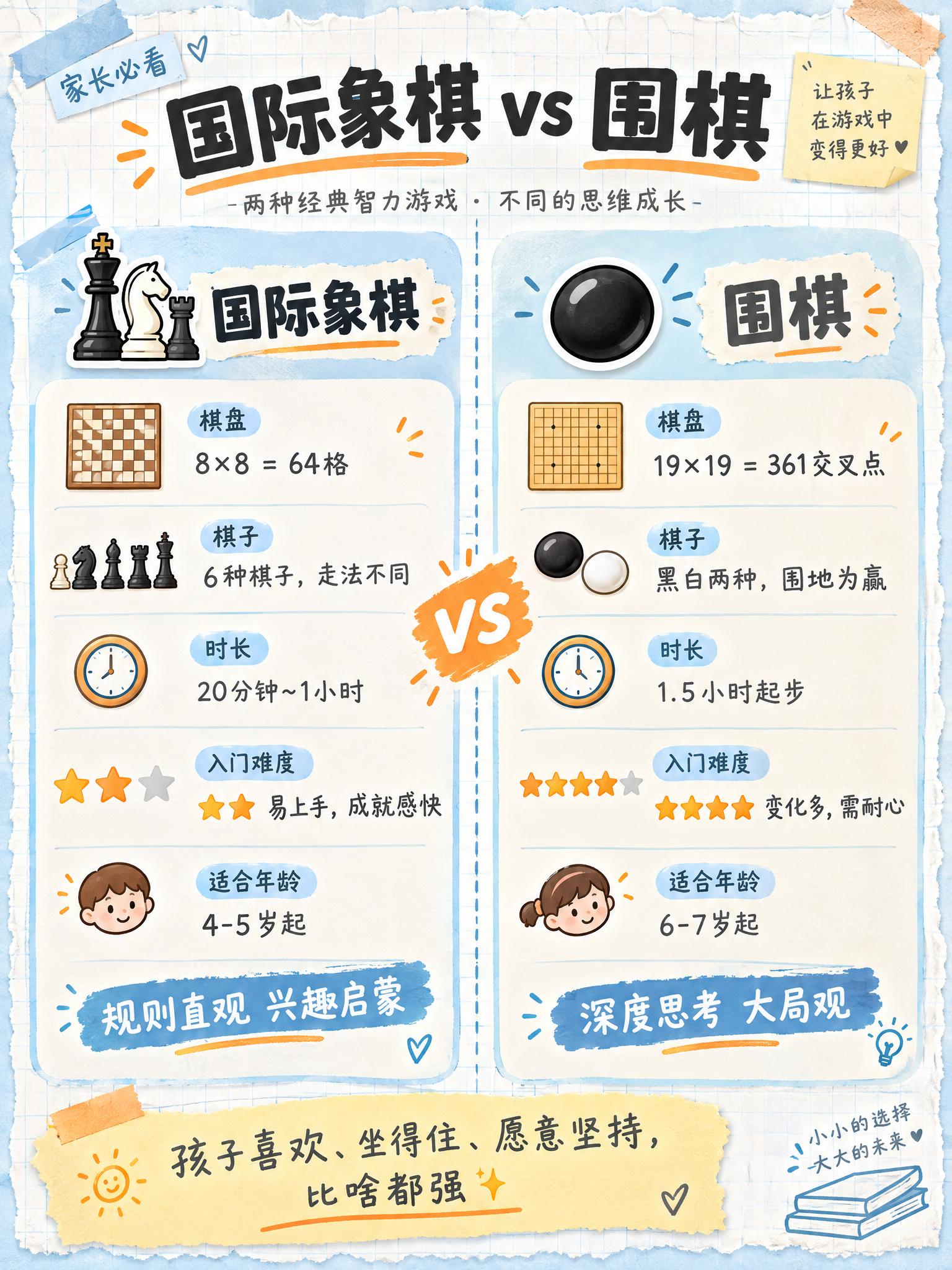 小红书风格国际象棋vs围棋对比信息图，教育干货手账风，版式精美… - 图片创意预览