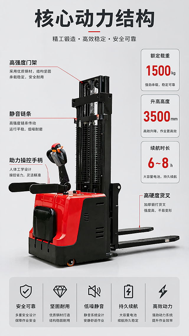 [主图-2] 全电动堆高车核心结构参数展示
[氛围风格] 专业技术感，高信息密度
[画质] 商业摄影质感、光线柔和通透、产品清晰真实、画面干净高级
[元素] 全电动堆高车主体大图居中，保持产品外观（物理结构、材质质感、颜色）与输入产品图绝对一致，杜绝任何变形和色差，精细化处理。产品主体占画面60%，周围分布引线标注核心结构，上下叠加参数块。浅灰色背景，信息分区清晰
[光影] 均匀布光，产品结构轮廓清晰，高光突出金属质感，暗部保留层次
[配色] 产品红黑本色，背景浅灰，文字深灰对比清晰
[视角构图] 正面平视，整体产品+标注分层展示，信息层级分明
[文字版式] 顶部大字写"核心动力结构"，中心产品引线分别标注：高强度门架、静音链条、助力操控手柄、高硬度货叉，每个引线配小号文字说明。右侧竖排参数列表：标注额定载重、升高高度、续航时长，大号数字突出核心参数，小号文字说明，信息层级清晰
[比例分辨率] 9:16比例，4k分辨率，文字清晰锐利，画面超高清
[负向提示词] 变形，水印，文字错乱，产品图模糊，背景杂乱