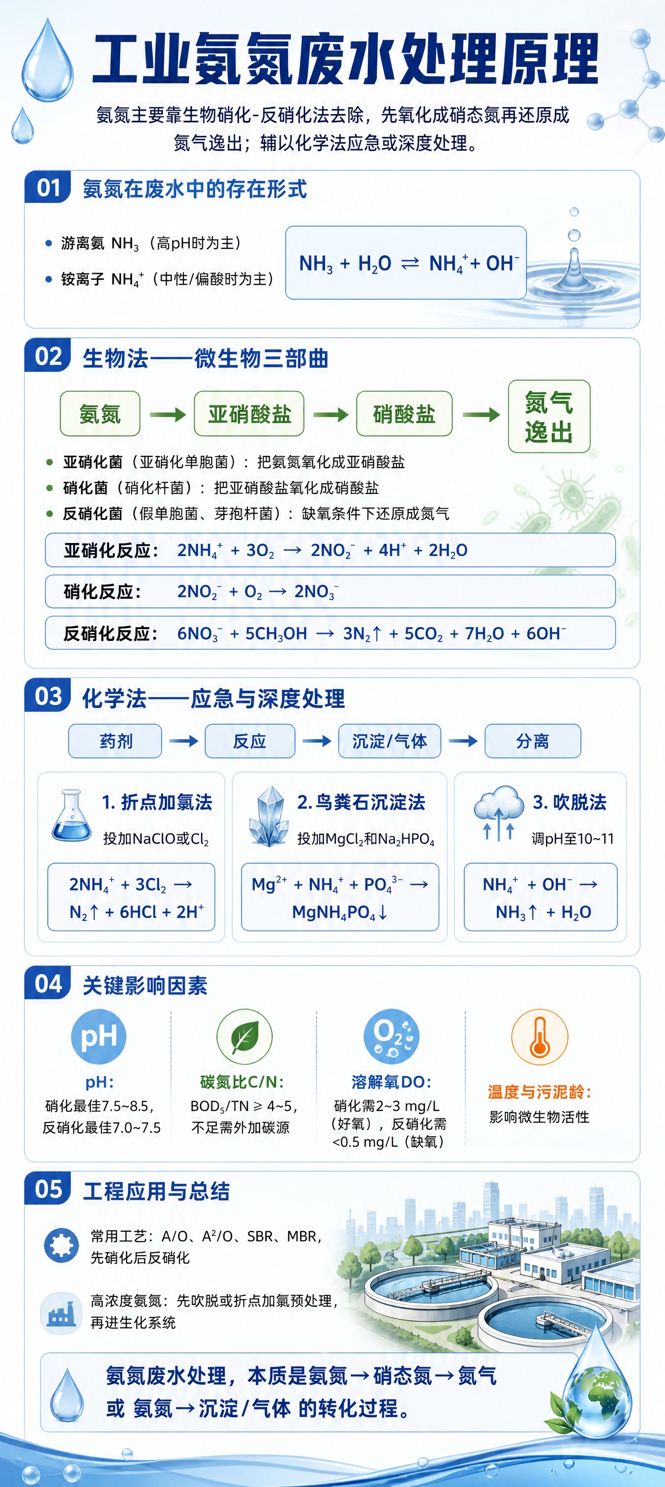 一张竖版科普长图海报，标题为"工业氨氮废水处理原理"，工业环保… - 图片创意预览