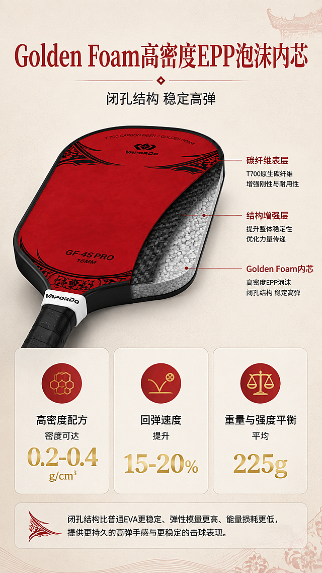 [商品] 使用【图1】金炮GF-4S Pro红黑款匹克球拍；保留拍面朱红底色、黑色燕尾花纹、VAPORDO品牌Logo、GF-4S PRO 16MM字样、黑色握柄的完整结构和颜色；做剖面示意展示内部泡沫芯结构，外部轮廓与原图一致。
[画面] 泡沫内芯卖点页，目标讲解Golden Foam高密度EPP泡沫内芯优势；上下分栏构图，上半部分球拍剖面展示内部泡沫芯结构，下半部分三个数据卖点卡片横向排列；主体占画面50%，剖面角度侧视，可见碳纤维表层与泡沫内芯分层；浅米灰底色，右上角点缀小型闽南燕尾脊剪影装饰。
[视觉] 套系策略：风格=高级中国闽南国风商业产品摄影，国潮运动风；标题字=国风宋体粗体，笔画带燕尾装饰；正文字=简洁黑体；主色=暗调朱砂红；背景延展=浅米灰底色+细腻宣纸纹理，红色闽南古风元素小面积点缀；强调色=浅金色，仅用于数据数字高亮和图标；标题色=朱砂红；正文色=深炭灰；组件=圆角浅底信息卡、细线引线、燕尾形图标；光影=柔和柔光，顶光均匀布光，干净高级。
[文字] 顶部主标题「Golden Foam高密度EPP泡沫内芯」，副标题「闭孔结构 稳定高弹」；三个卖点卡片：「高密度配方 密度可达0.2-0.4g/cm³」「回弹速度 提升15-20%」「重量与强度平衡 平均225g」；底部补充说明闭孔结构比普通EVA更稳定、弹性模量更高、能量损耗更低；文字全部横排，信息卡位于画面下半区。
[规格] 图片比例9:16竖版，4K分辨率，淘宝/天猫适配，中文文案；负向提示：避免变形、错字、文字过小、冷蓝背景、球拍结构失真、竖排文字、杂乱元素。