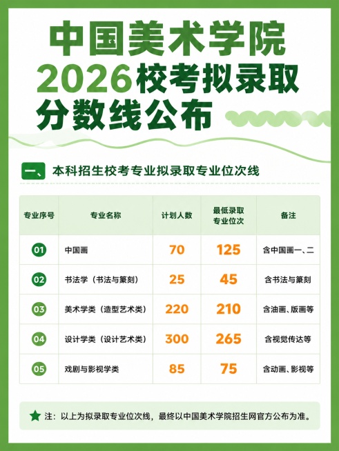 小红书竖版（3:4比例）图文封面，统一绿色系配色，绿色外边框，白色背景，浅绿色波浪装饰，参考原图排版风格，主标题保持：中国美术学院2026校考拟录取分数线公布，表格替换为新数据：一、本科招生校考专业拟预览效果