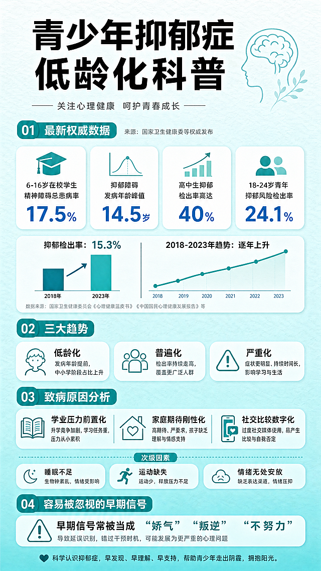 将原图更新为青少年抑郁症低龄化科普长图，包含最新权威数据：6-16岁在校学生精神障碍总患病率17.5%，抑郁障碍发病年龄峰值14.5岁，高中生抑郁检出率高达40%，18-24岁青年抑郁风险检出率24.1%，同时包含三大趋势：低龄化、普遍化、严重化，以及致病原因分析：学业压力前置化、家庭期待刚性化、社交比较数字化，睡眠不足、运动缺失、情绪无处安放，早期信号被当成“娇气”“叛逆”“不努力”。整体采用干净简约的科普风格，青蓝色渐变背景，保持清晰的图文排版，保留原图的标题“青少年抑郁症低龄化科普”。