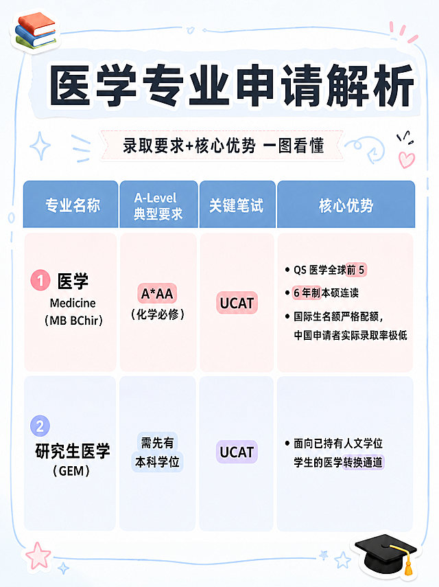 小红书笔记信息图封面，复刻参考图版式骨架，手账拼贴教育风，版式精美，小红书笔记封面质感，适合信息流点击。版式骨架、分区比例、色调体系与参考图保持一致（相似度约70%），文案与内容替换为医学专业解析。顶部大标题区：主标题逐字锁定为「医学专业申请解析」，下方副标题为「录取要求+核心优势 一图看懂」。表格表头四列依次为：「专业名称」「A-Level 典型要求」「关键笔试」「核心优势」。第1行（序号1，粉色系）：专业名称为「医学 Medicine (MB BChir)」；A-Level典型要求为「A*AA（化学必修）」；关键笔试为「UCAT」；核心优势为「QS 医学全球前 5；6 年制本硕连读；国际生名额严格配额，中国申请者实际录取率极低」。第2行（序号2，浅蓝/浅紫系）：专业名称为「研究生医学（GEM）」；A-Level典型要求为「需先有本科学位」；关键笔试为「UCAT」；核心优势为「面向已持有人文学位学生的医学转换通道」。背景：浅蓝白渐变+手绘边框，左上角书本贴纸，右下角毕业帽贴纸，整体清新学习氛围。文字样式：扁平粗黑体，表头浅蓝底白字，行内关键词如A*AA、UCAT、QS前5等用粉色/橙色/绿色圆角色块高亮，数字与关键标签醒目。装饰：星星、爱心、箭头等手绘小元素点缀角落，不遮挡文字。整体氛围：留学干货、清晰易读、小红书信息图风格。画质：高清细腻，信息层级清晰，文字完整处于安全区内不可裁切，四周留安全边距。图生图：严格使用用户上传图片，【图1】= 版式参考图，参考其表格结构、配色体系和装饰风格，替换为本次医学专业文案内容。画面比例3:4，4K。