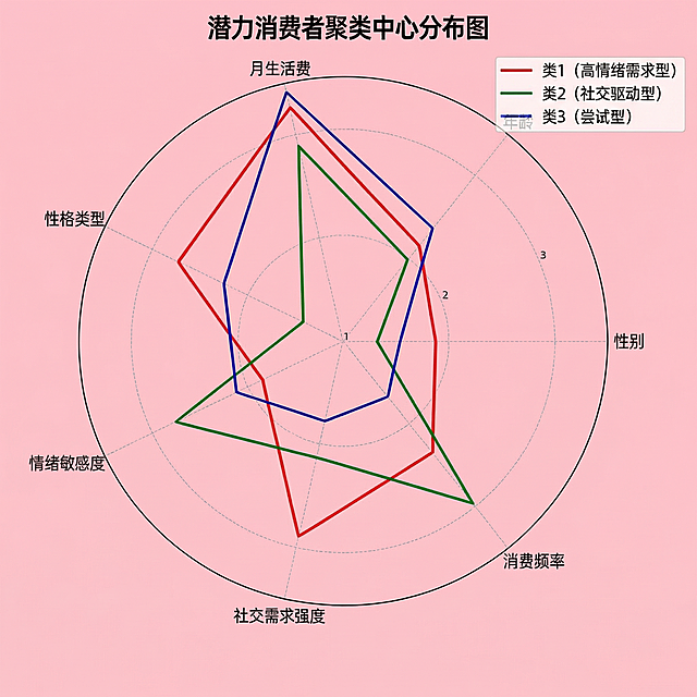 把雷达图的背景换成粉色，将图表中所有文字字号调大，保持图表内容和结构不变