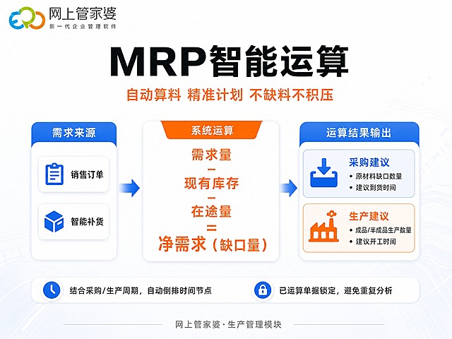 企业级B2B软件宣传海报，2K分辨率，白色简约商务风格，左上角放置网上管家婆logo（三色彩环+文字），主标题60号黑色粗体字"MRP智能运算"，副标题28号橙色字"自动算料 精准计划 不缺料不积压"。中间是流程图形式，从左到右三个模块：左侧"需求来源"模块（蓝色卡片）包含📋销售订单、📦智能补货；中间"系统运算"模块用大号橙色高亮文字显示公式"需求量 − 现有库存 − 在途量 = 净需求（缺口量）"；右侧"运算结果输出"模块分两个卡片：蓝色📥采购建议（原材料缺口数量、建议到货时间）和橙色🏭生产建议（成品/半成品生产数量、建议开工时间）。箭头连接三个模块表示流程。底部两个卖点24号字：⏰结合采购/生产周期，自动倒排时间节点；🔒已运算单据锁定，避免重复分析。最底部灰色小字"网上管家婆·生产管理模块"。整体排版整洁专业，科技感商务风