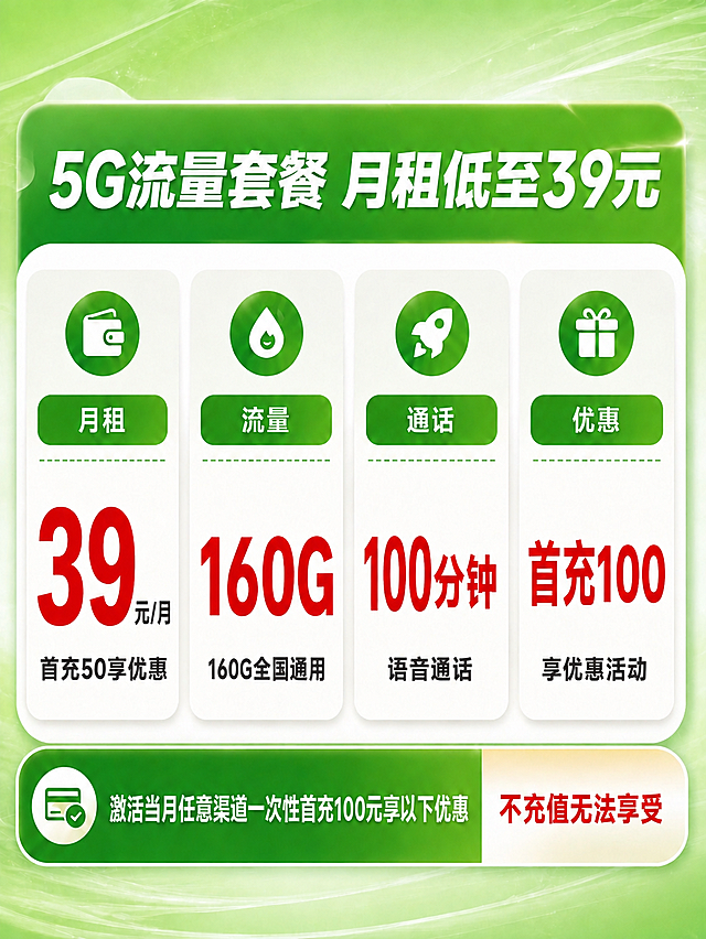 修改这张四宫格套餐图的内容，其余风格版式保持不变：1. 流量格的大字"150G"改为"160G"，下方小字"120G通用+30G定向"改为"160G全国通用"；2. 优惠格的红色大字"首充50"改为"首充100"，下方小字"享优惠活动"保持不变；3. 底部绿色横条左侧文字"激活当月任意渠道一次性首充50元享以下优惠"中的"50"改为"100"，即改为"激活当月任意渠道一次性首充100元享以下优惠"；4. 顶部标题"月租低至39元"保持不变。整体绿色风格、版式、字体、颜色完全保持原图一致。