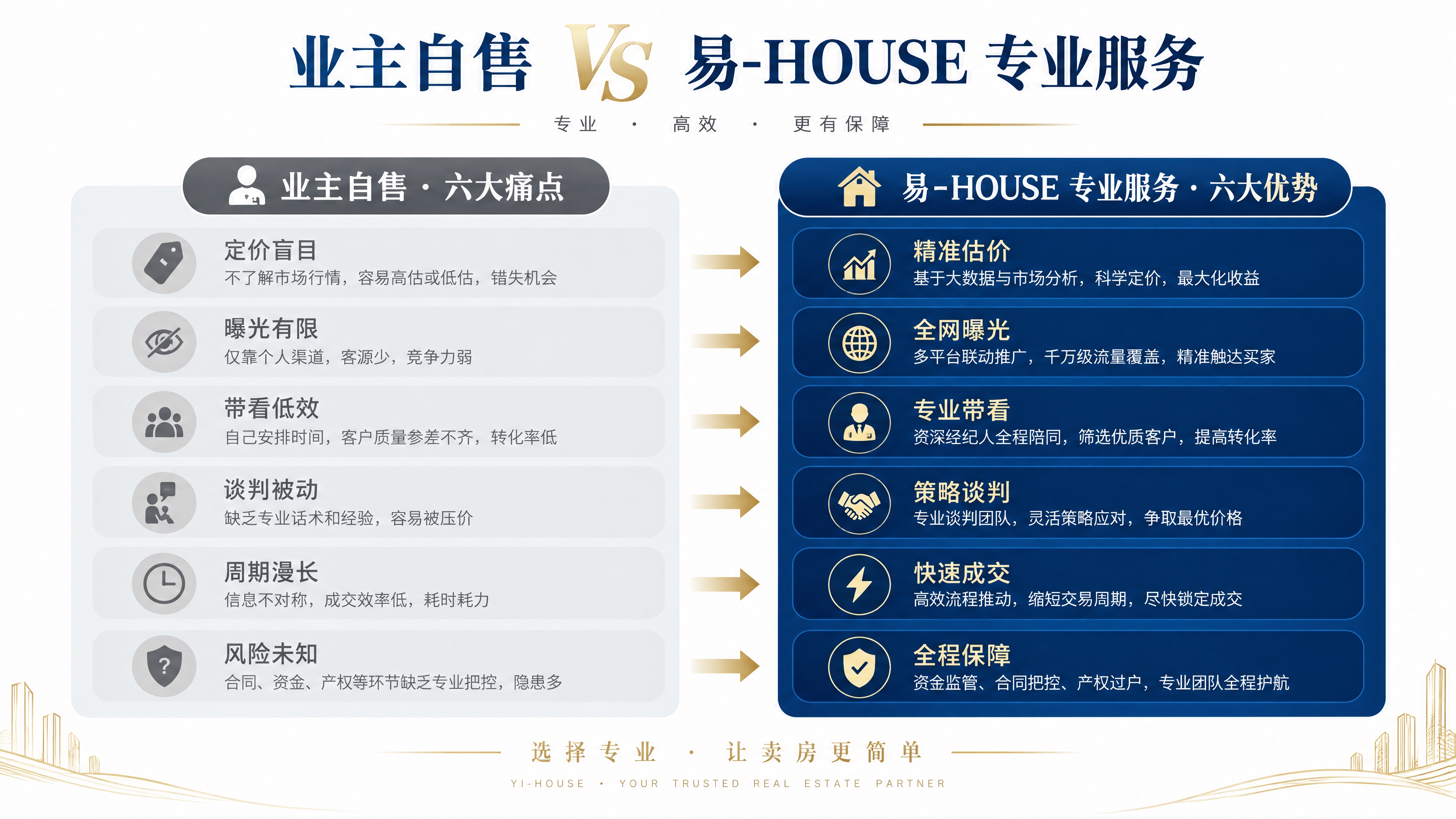 高端商务风格的业主卖房痛点对比信息图，标题为"业主自售 VS… - 图片创意预览