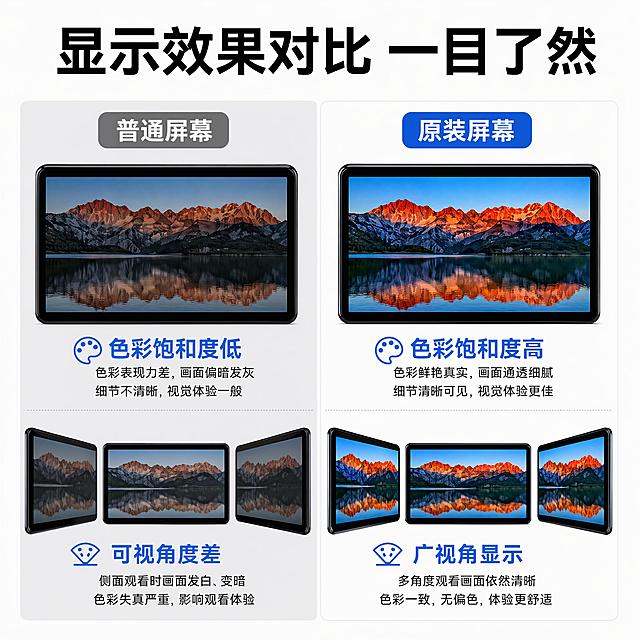 [第5屏] 显示效果实测，本款屏幕对比普通屏幕展示差异。
[氛围/风格] 实测对比风格，客观直观效果展示，专业可信。
[元素布局] 画面左右分栏对比，左侧为普通屏幕效果，标注「普通屏幕」，右侧为本款屏幕显示效果，标注「原装屏幕」，分别展示色彩饱和度和可视角度对比，下方各配说明文字。
[光影质感] 均匀打光，对比清晰，屏幕色彩差异表现自然。
[配色色系] 全局底色 #ffffff；对比栏分浅灰和白色底色，主标题黑色，标注蓝色。
[视角构图] 左右对称对比构图，一目了然。
[文字版式] 顶部主标题「显示效果对比 一目了然」，左侧说明「色彩偏暗 可视角度差」，右侧说明「高清原彩 广视角」，文字清晰，对比分明。
[比例分辨率] 1:1 正方形，4K分辨率，文字清晰可辨。
[负向提示词] 对比不清晰，文字错乱，颜色失真，排版混乱