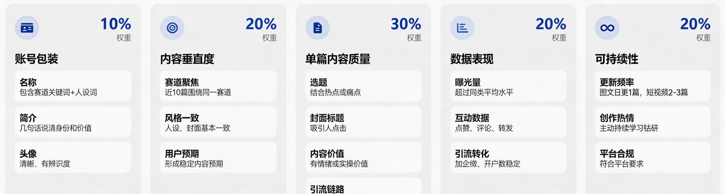 参考这张图的排版样式，生成“好账号标准”信息图，保持分五栏横向排列的布局，每个栏目对应一个评分维度，展示以下完整内容：第一栏10%权重 账号包装，包含：名称（包含赛道关键词+人设词）、简介（几句话说清预览效果