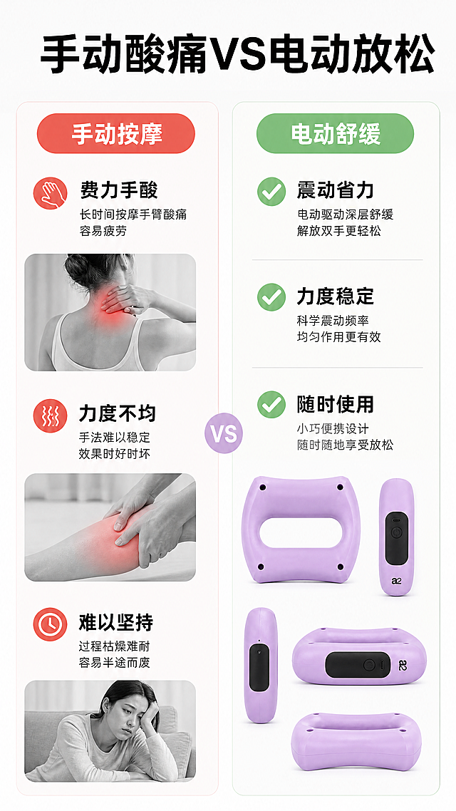 [第2屏] 痛点解决对比屏，对比传统手动按摩和浅紫色电动按摩仪的差异。
[氛围/风格] 清晰直观对比风，浅灰白色干净背景，商业图文排版，信息层级分明。
[元素布局] 画面采用左右分栏对比布局，左栏展示传统手动按摩痛点，右栏展示本款电动按摩仪的解决优势。保持本款浅紫色电动按摩仪物理结构、材质质感、颜色与输入产品图完全一致，产品放在右栏下半区域，占据右栏60%面积。左右分栏都有清晰标题区和内容区，分隔清晰不杂乱。
[光影质感] 整体光线均匀柔和，产品区域光影对比清晰，突出产品轮廓和按键细节，文字区域亮度一致保证可读性。
[配色色系] 全局底色：#F8F8FA；主体配色：#CE93D8 + #212121；对比色：#E57373（痛点左栏标题），#81C784（优势右栏标题）。
[视角构图] 左右等分对比构图，左图上文下图，右图上文下图，整体均衡对称符合手机阅读习惯，产品主体突出。
[文字版式] 顶部通栏放置大标题「手动酸痛VS电动放松」，黑色粗体居中。左栏标题「手动按摩」配红色底框，下方三个痛点：「费力手酸」「力度不均」「难以坚持」，黑色文字配红色小图标。右栏标题「电动舒缓」配绿色底框，下方三个优势：「震动省力」「力度稳定」「随时使用」，黑色文字配绿色对勾图标。产品放在右栏底部，不遮挡文字信息。
[比例分辨率] 9:16竖版比例，4K分辨率，文字清晰可辨，超高清。
[负向提示词] 产品变形，结构错误，颜色偏差，文字错乱，水印，背景杂乱，违规用语，对比分区不清晰。