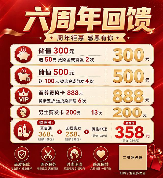 设计一张美发店六周年回馈价目表海报，风格简单大气，以红色为主色调，采用奶油金点缀，版式精美清晰。整体竖向构图，简约高级，信息分区明确，所有项目和价格清晰展示。

主标题："六周年回馈"，字体加粗放大醒目。副标题："周年钜惠 感恩有你"。

完整优惠列表：
1. 储值"300元"送"50"元烫染金或剪发"2"次
2. 储值"500元"送"100"元烫染金或剪发"4"次
3. 至尊烫染卡"888元" 烫染五折送烫染护理"6"次
4. 男士剪发卡"200元" "13"次
5. 特推出：蛋白通"368"元+无损染发"258"元+烫染护理 套餐价"358"元

使用圆角卡片分区陈列，项目名称左对齐，价格右对齐，价格数字使用金色加粗突出显示，原价灰色小字，套餐价红色放大强调。画面背景为红色渐变，增加柔和光泽质感，底部预留二维码占位区域。

约束：画面中所有二维码区域使用纯色方块占位符呈现，方块中央标注"二维码占位"文字，严禁生成任何可识别的二维码图案。画面中所有信息区域、套餐卡片必须填充完整合理的内容，不得出现空白框、空白占位。画面中所有数字必须精确渲染，不得错位、遗漏或编造。