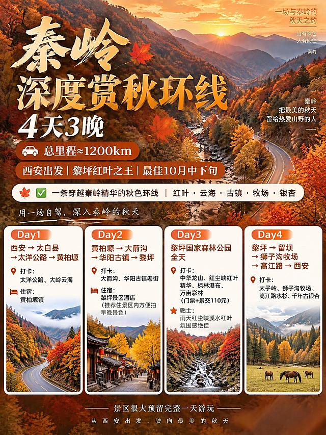 参考这张秦岭赏秋合集海报的整体版式、设计风格、秋日暖橙金棕色调、书法字体和整体设计语言，制作秦岭深度赏秋环线4天3晚单线路海报。顶部标题：秦岭深度赏秋环线｜4天3晚｜总里程≈1200km，副标题：西安出发｜黎坪红叶之王｜最佳10月中下旬。主体四天行程分四块清晰呈现，风格与系列统一：Day1｜西安 →太白县 →太洋公路 →黄柏塬，打卡：太洋公路、大岭云海，住宿：黄柏塬镇；Day2｜黄柏塬 →大箭沟 →华阳古镇 →黎坪，打卡：大箭沟、华阳古镇老街，住宿：黎坪景区酒店（推荐住景区内方便拍早晚景色）；Day3｜黎坪国家森林公园全天，打卡：中华龙山、红尘峡红叶精华、枫林瀑布、万亩彩林（门票+景交110元），贴士：雨天红尘峡溪水红叶氛围感绝佳；Day4｜黎坪 →留坝 →狮子沟牧场 →高江路 →西安，打卡：太子岭、狮子沟牧场、高江路水杉、千年古银杏。底部小字：景区很大预留完整一天游玩。保持原海报的秋日暖橙金棕主色调、山林红叶实景背景、书法字体、枫叶装饰、整体设计语言完全一致，作为同系列4天线路海报。