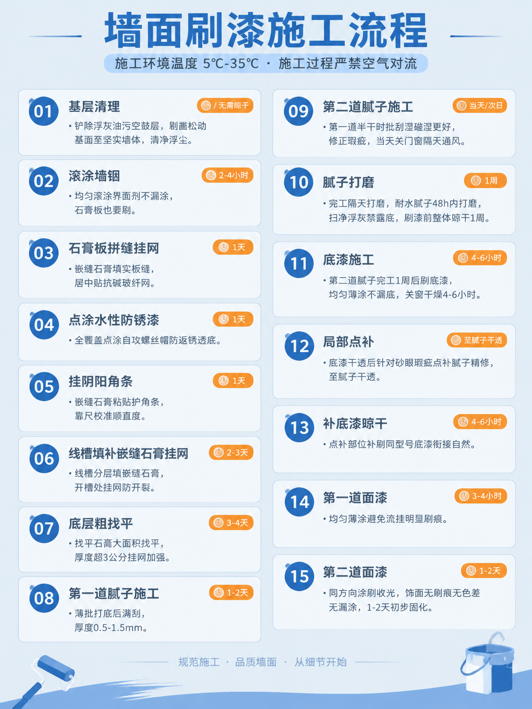 一张墙面刷漆施工流程信息海报，竖向3:4比例，通知公告风格，清… - 图片创意预览