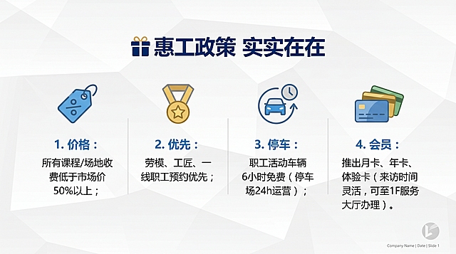 PPT页面，标题是"🎁 惠工政策 实实在在"，四条要点：1.价格：所有课程/场地收费低于市场价50%以上；2.优先：劳模、工匠、一线职工预约优先；3.停车：职工活动车辆 6小时免费（停车场24h运营）；4.会员：推出月卡、年卡、体验卡（来访时间灵活，可至1F服务大厅办理），要点用图标展示，排版整洁，16:9，简约商务风格。