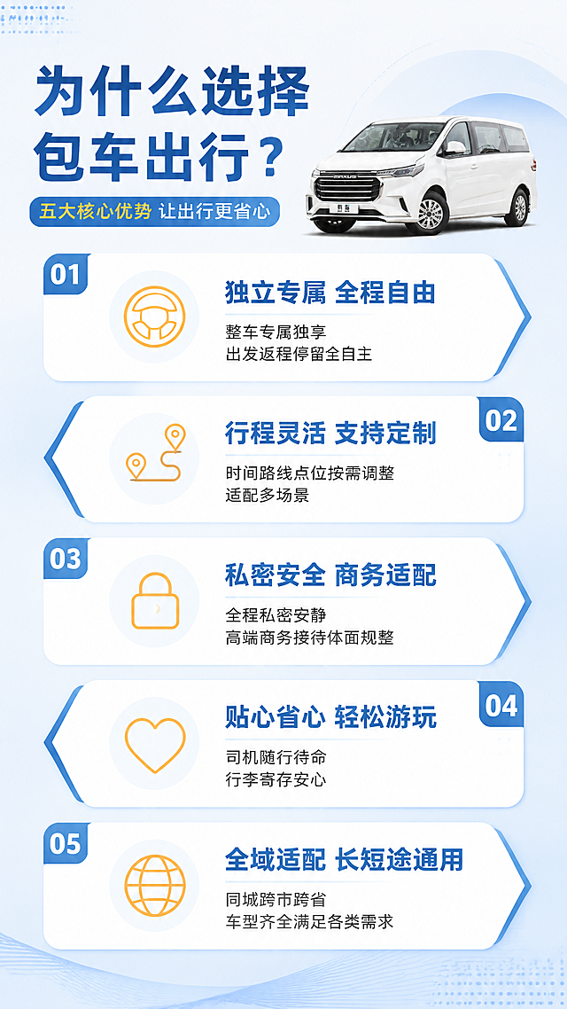 [第2张] 为什么选择包车出行——五大核心优势详情页。本张使用【图1】白色商务车作为右上角点缀元素。
[氛围/风格] 清爽专业服务风，信息图表化，条理清晰，商业设计质感。
[元素布局] 画面顶部为标题区；中部主体为5个竖向排列的优势卡片，左右交替布局；右上角放置白色商务车小图（车头朝右），占比约20%，车身外观与输入图一致；每个优势卡片配简约线性图标；背景为浅蓝渐变，点缀几何线条和圆点装饰。
[光影质感] 整体平光均匀，卡片有轻微投影增加层次感，明亮干净。
[配色色系] 全局底色 #F4F9FF；主色深蓝 #1E5AA8；辅助色浅蓝 #6BA8E0、白色卡片；图标用橙黄 #F5A623 点缀。
[视角构图] 正面平视，竖向阅读动线，从上到下依次浏览五大优势。
[文字版式] 顶部大标题「为什么选择包车出行？」，副标题「五大核心优势 让出行更省心」；五个优势卡片分别为：1.「独立专属 全程自由」配方向盘图标，小字「整车专属独享 出发返程停留全自主」；2.「行程灵活 支持定制」配路线图标，小字「时间路线点位按需调整 适配多场景」；3.「私密安全 商务适配」配锁形图标，小字「全程私密安静 高端商务接待体面规整」；4.「贴心省心 轻松游玩」配心形图标，小字「司机随行待命 行李寄存安心」；5.「全域适配 长短途通用」配地球图标，小字「同城跨市跨省 车型齐全满足各类需求」；文字左对齐，层级分明。
[比例分辨率] 9:16 竖版比例，4K 分辨率，文字清晰可辨，高清画质。
[负向提示词] 车身变形，文字过小，水印，文字错乱，背景杂乱，极限词。