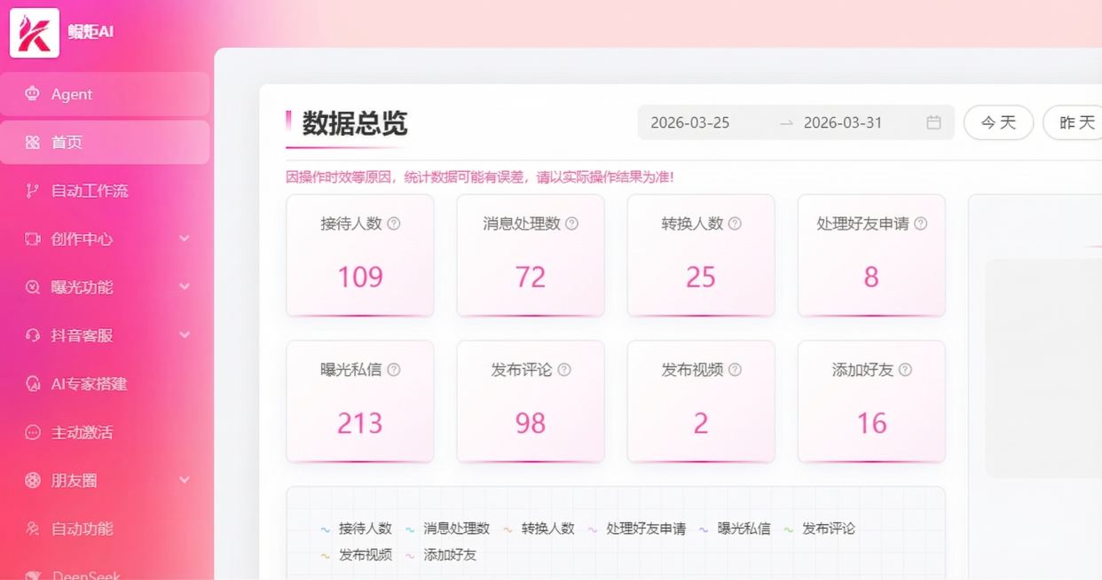 修改图片上的数字：将曝光私信修改为213，发布评论修改为98，发布视频修改为2，添加好友修改为16，接待人数修改为109，消息处理数修改成72，转化人数修改成25，处理好友申请修改成8。所有修改后的数预览效果