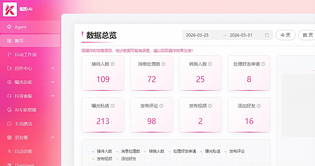 修改图片上的数字：将曝光私信修改为213，发布评论修改为98，发布视频修改为2，添加好友修改为16，接待人数修改为109，消息处理数修改成72，转化人数修改成25，处理好友申请修改成8。所有修改后的数据保持和原图文字一致，颜色保持和原图一致，不要更改其他文字，保持文字不要变形扭曲模糊，整体界面风格保持不变。