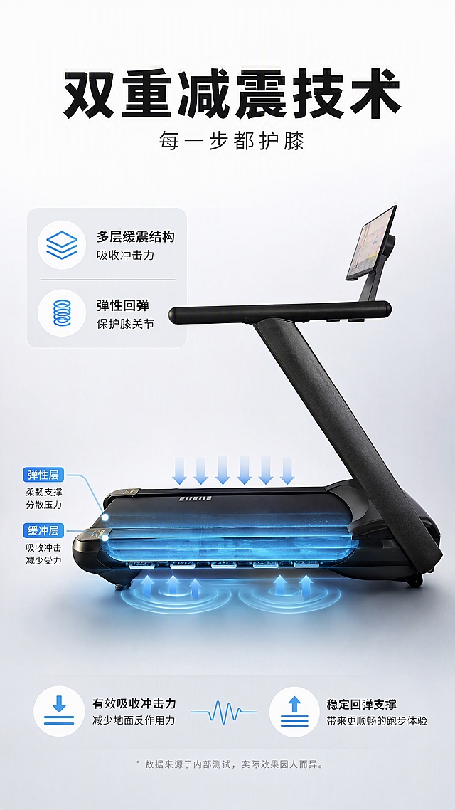 [商品] 使用【图2】智能大屏跑步机（右侧面视角）；保留黑色机身、立柱、屏幕、跑台侧面轮廓、扶手、Logo与警示标签，产品结构与颜色不变。
[画面] 减震模块详解页，目标突出双重减震技术的护膝价值。产品右侧面中景，跑台区域为视觉重点，用科技感淡蓝色半透明光效层示意跑板下方的减震结构（弹性层+缓冲层），有向下的力箭头与向上回弹的波纹线条，表现减震回弹原理。产品占画面约60%，位于画面中部偏下，上方留白放标题，左侧或右侧配信息卡。背景为干净浅灰白渐变，底部有柔和投影。阅读动线：顶部标题→产品+减震光效演示→底部说明。
[视觉] 套系策略：风格=简约现代商业摄影+轻科技感特效；标题字=现代无衬线粗黑体（思源黑体Heavy）；正文字=简洁无衬线体（思源黑体Regular）；主色=高级黑+浅灰白；背景延展=基于浅灰白做深浅层级渐变、哑光质感；强调色=科技淡蓝，用于减震结构示意光效、箭头、波纹和标签；标题色=深炭黑；正文色=中灰；组件=圆角浅底信息卡、细线引线、科技感箭头与波纹；光影=左前侧柔和均匀商业布光，跑台底部有淡蓝光效烘托。
[文字] 顶部主标题「双重减震技术」，副标题「每一步都护膝」；右侧圆角信息卡列出2点：「多层缓震结构 吸收冲击力」「弹性回弹 保护膝关节」。文字均横排，不遮挡产品关键结构。
[规格] 单屏比例9:16竖版，分辨率4K，淘宝/天猫适配，避免变形、错字、文字过小、产品结构失真、夸张特效、极限词。