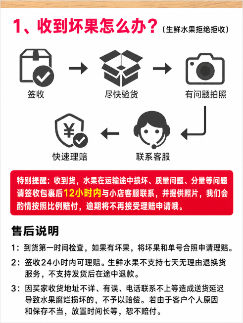 生成一张生鲜水果售后说明海报，内容和排版和参考图一致：顶部标题是'1、收到坏果怎么办？（生鲜水果拒绝拒收）'，然后是流程：签收→尽快验货→有问题拍照→联系客服→快速理赔，每个步骤配有对应图标，接着是红预览效果