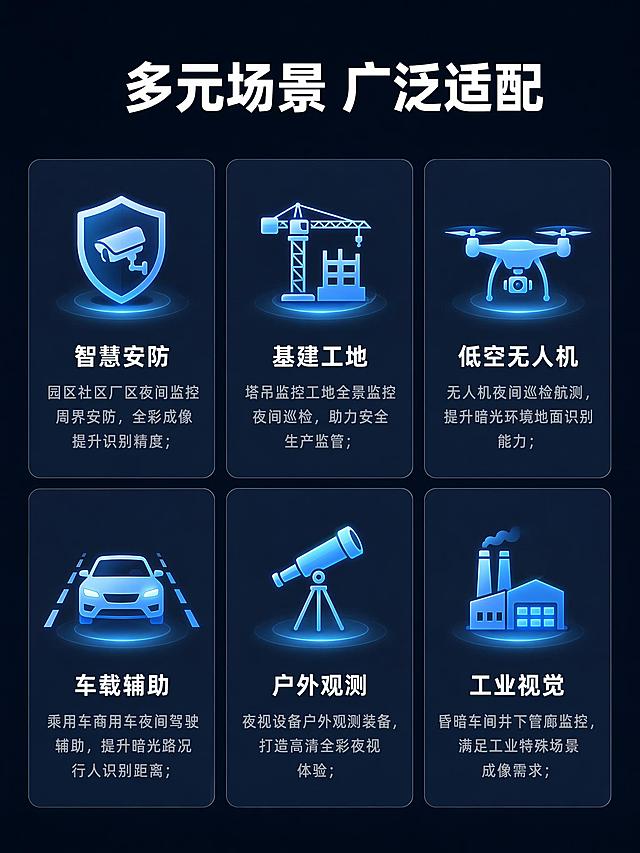 [第8屏] 详情页场景板块 - 全行业多元适配场景。
[氛围/风格] 场景矩阵科技风，直观展示，专业多元。
[元素布局] 顶部大标题，下方分六宫格排列六个应用场景，每个场景配简约行业图标和场景名称、简短说明，整体排版均衡，信息清晰。
[光影质感] 每个场景卡片分隔清晰，图标高亮，文字柔和，整体光影均匀，不刺眼，信息层级分明。
[配色色系] 全局底色 #0F172A，场景卡片背景 #1E293B，图标浅蓝色，标题白色，说明浅灰色，整体配色统一和谐。
[视角构图] 2行3列六宫格排版，从上到下从左到右阅读，布局均衡稳定。
[文字版式] 顶部大标题「多元场景 广泛适配」白色加粗居中；六个场景卡片：
左上：智慧安防，说明：园区社区厂区夜间监控周界安防，全彩成像提升识别精度；
中上：基建工地，说明：塔吊监控工地全景监控夜间巡检，助力安全生产监管；
右上：低空无人机，说明：无人机夜间巡检航测，提升暗光环境地面识别能力；
左下：车载辅助，说明：乘用车商用车夜间驾驶辅助，提升暗光路况行人识别距离；
中下：户外观测，说明：夜视设备户外观测装备，打造高清全彩夜视体验；
右下：工业视觉，说明：昏暗车间井下管廊监控，满足工业特殊场景成像需求；
每个场景图标在上，标题中号字，说明小号字，居中排列，清晰可读。
[比例分辨率] 3:4竖版比例，4K分辨率，文字清晰可辨，高清画质。
[负向提示词] 水印，文字错乱，文字过小，背景杂乱，图标模糊