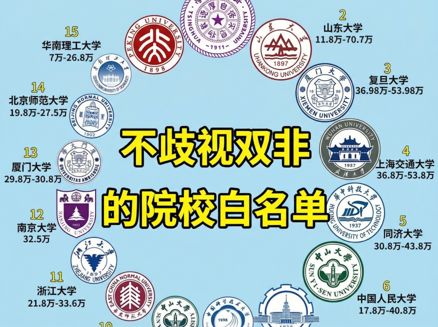 将中间标题改为“不歧视双非的院校白名单”，背景改为浅蓝色，替换校徽为山东大学、厦门大学、武汉大学、华中科技大学、中山大学校徽预览效果