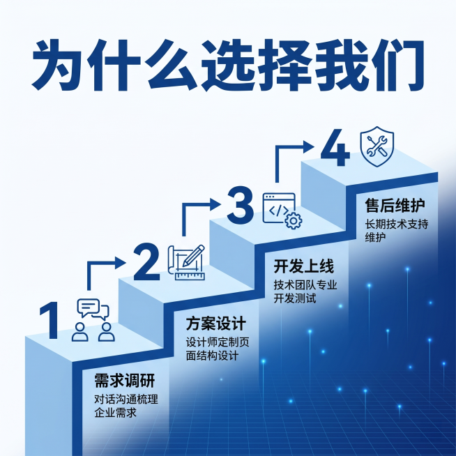 [主图 3] 企业官网定制服务为什么选择我们信任背书图。
[氛围风格] 专业商务科技风格，延续深蓝色科技背景，风格配色与前两图完全统一。
[画质] 商业设计质感，文字清晰锐利，画面干净高级，超高清。预览效果
