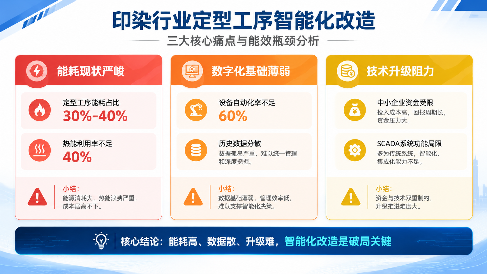 一张专业商务风格的PPT页面设计图，主题是印染行业定型工序智能… - 图片创意预览