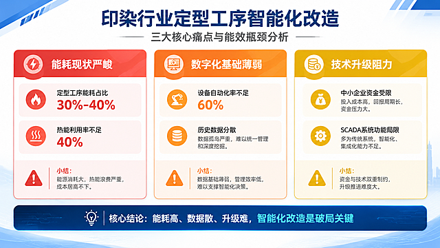一张专业商务风格的PPT页面设计图，主题是印染行业定型工序智能化改造。页面顶部是深蓝色大标题"印染行业定型工序智能化改造"，下方有灰色副标题"三大核心痛点与能效瓶颈分析"。主体部分为三栏并列卡片布局：第一栏红色调，标题"能耗现状严峻"，包含"定型工序能耗占比30%-40%"和"热能利用率不足40%"两组核心数据；第二栏橙色调，标题"数字化基础薄弱"，包含"设备自动化率不足60%"和"历史数据分散"内容；第三栏黄色调，标题"技术升级阻力"，包含"中小企业资金受限"和"SCADA系统功能局限"内容。每个卡片底部有警示图标和小结。页面底部有一句话总结"核心结论：能耗高、数据散、升级难，智能化改造是破局关键"。整体风格简洁专业、科技感强，深蓝色主色调，白色背景，清晰易读，适合企业汇报演示。