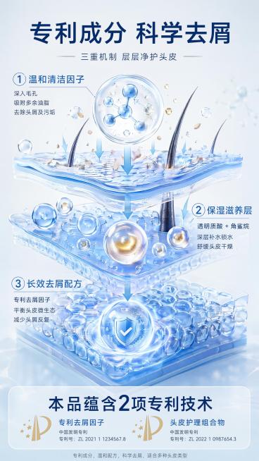[第3屏] 成分功效页-去屑止痒作用机理展示。本屏无产品图，以成分机理可视化为主。
[氛围/风格] 科技感专业护理风，干净清晰，数据可视化。
[元素布局] 画面中心放大展示去屑成分作用机理，包含头皮结预览效果