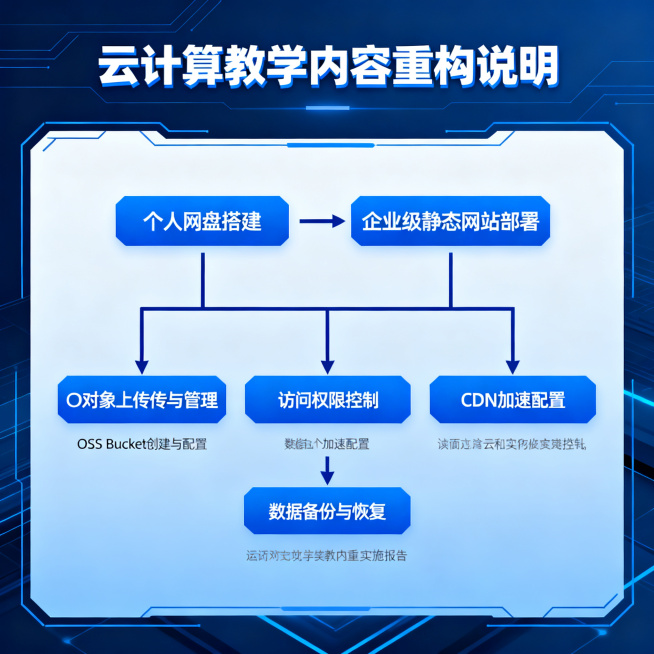 教学内容重构说明图，主题是结合企业实际应用场景，重构为"个人网盘搭建"和"企业级静态网站部署"两个项目，分解为OSS Bucket创建与配置、对象上传与管理、访问权限控制、CDN加速配置、数据备份与恢预览效果