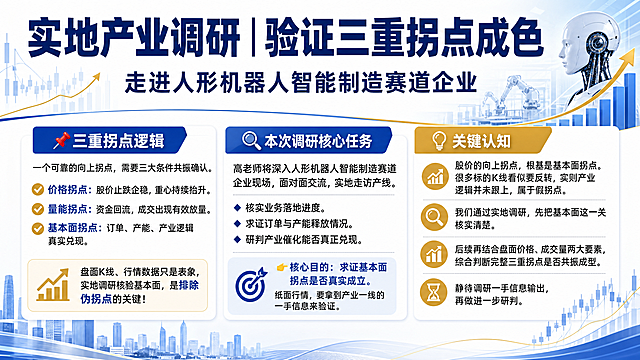 金融风格横版海报，16:9比例，明亮配色，不要暗色，不要二维码。画面顶部为超大粗体主标题区，主标题文字为"实地产业调研｜验证三重拐点成色"，字体为粗体无衬线，深蓝色。副标题为"走进人形机器人智能制造赛道企业"，次大字，位于主标题下方。画面主体分为三大信息区块，从左到右或上下排列，层级分明：第一区块标题"📌三重拐点逻辑"，内容：一个可靠的向上拐点，需要三大条件共振确认。✅价格拐点：股价止跌企稳，重心持续抬升。✅量能拐点：资金回流，成交出现有效放量。✅基本面拐点：订单、产能、产业逻辑真实兑现。盘面K线、行情数据只是表象，实地调研核验基本面，是排除伪拐点的关键！第二区块标题"🔍本次调研核心任务"，内容：高老师将深入人形机器人智能制造赛道企业现场，面对面交流，实地走访产线。🔹核实业务落地进度。🔹求证订单与产能释放情况。🔹研判产业催化能否真正兑现。👉核心目的：求证基本面拐点是否真实成立。纸面行情，要拿到产业一线的一手信息来验证。第三区块标题"💡关键认知"，内容：股价的向上拐点，根基是基本面拐点。很多标的K线看似要反转，实则产业逻辑并未跟上，属于假拐点。我们通过实地调研，先把基本面这一关核实清楚。后续再结合盘面价格、成交量两大要素，综合判断完整三重拐点是否共振成型。静待调研一手信息输出，再做进一步研判。整体风格：专业金融商务风，明亮清爽，以白色、浅灰、深蓝、金色为主色调，搭配上升趋势线、K线图、机器人剪影等装饰元素，版式精美，信息区块用卡片或细线分隔，留白充足，文字清晰可读，所有信息区域填充完整，无空白占位。画面中必须完整呈现以上所有文字信息，所有数字精确渲染，不得错位遗漏。