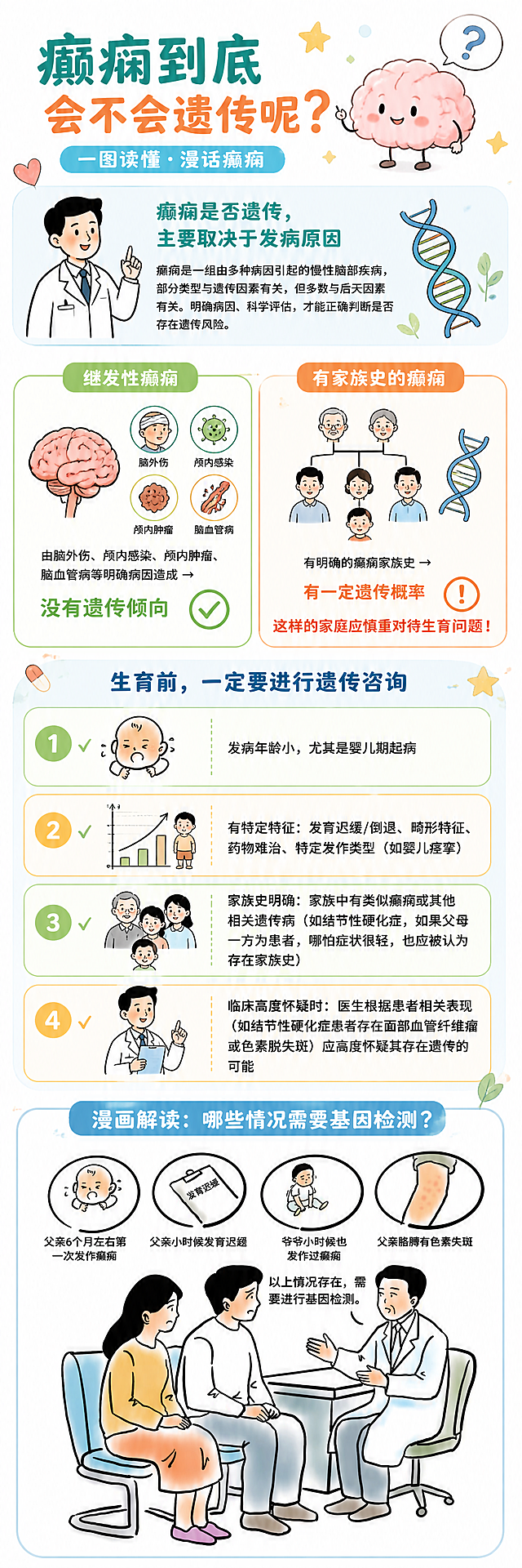 一图读懂科普长图，主题为癫痫遗传知识科普。整体风格清新淡雅但活泼，手绘水彩卡通插画风格，线条柔和圆润，配色以淡蓝、淡绿、暖橙为主色调，白色背景搭配柔和色块分区。

画面为竖版超长信息图长图，从上到下分为多个模块，模块之间用柔和的色块或分割线区分，逻辑清晰，阅读不累。全部文字使用思源黑体，重点内容用主题色（暖橙色或青绿色）加粗突出。

模块布局（从上到下）：
1. 顶部标题区：大字号主标题"癫痫到底会不会遗传呢？"，下方副标题"一图读懂·漫话癫痫"，旁边配一个可爱的大脑卡通形象和问号气泡，活泼不严肃。

2. 引言模块：小标题"癫痫是否遗传，主要取决于发病原因"，配一个医生卡通人物和DNA双螺旋小图标，文字简洁说明。

3. 对比模块（左右分栏或上下两个卡片）：
   - 左侧/上方卡片：标题"继发性癫痫"，配大脑+外伤/肿瘤/感染的小图标组合，正文"由脑外伤、颅内感染、颅内肿瘤、脑血管病等明确病因造成 → 没有遗传倾向"，用绿色对勾标识。
   - 右侧/下方卡片：标题"有家族史的癫痫"，配家族树+基因小图标，正文"有明确的癫痫家族史 → 有一定遗传概率"，用橙色警示标识，下方突出文字"这样的家庭应慎重对待生育问题！"用暖橙色加粗强调。

4. 重点模块（遗传咨询指征）：大标题"生育前，一定要进行遗传咨询"，下方用带序号或对勾的四条卡片式列表，每条配对应小图标：
   - √ 发病年龄小，尤其是婴儿期起病（配婴儿卡通图标）
   - √ 有特定特征：发育迟缓/倒退、畸形特征、药物难治、特定发作类型（如婴儿痉挛）（配发育曲线图标）
   - √ 家族史明确：家族中有类似癫痫或其他相关遗传病（如结节性硬化症，如果父母一方为患者，哪怕症状很轻，也应被认为存在家族史）（配家族成员图标）
   - √ 临床高度怀疑时：医生根据患者相关表现（如结节性硬化症患者存在面部血管纤维瘤或色素脱失斑）应高度怀疑其存在遗传的可能（配医生诊断图标）
   每条信息清晰，图标活泼，卡片有淡色背景区分。

5. 底部配图区：在长图最下方，完整保留用户提供的漫画原图（一对夫妻坐在医生对面咨询，上方有四个圆形小图标：婴儿发作、发育迟缓、爷爷发病、色素失斑），这张图必须与原图完全一致，不可修改、不可重绘、不可改变内容，保持原图的手绘风格和所有文字细节，将其放置在底部一个浅色圆角背景框中，上方加小标题"漫画解读：哪些情况需要基因检测？"。整个长图的配色和其他配图风格要与这张底部漫画的手绘卡通风格协调统一。

装饰元素：各处点缀活泼的手绘风小图标（大脑、DNA、医生、药丸、爱心、气泡、星星等），风格统一为柔和手绘卡通，不要太AI感、不要太写实。模块之间用虚线或柔和色块过渡。

画面中所有文字必须清晰可读，排版精美，模块划分明确，逻辑层次清楚。整体氛围温馨专业，既有科普的严谨感又有漫画的活泼感。

注意：底部的用户漫画图必须完整保留，与原图一模一样，不能有任何改动，其他部分的插画风格要向这张漫画的手绘风格靠拢。

画面中不需要二维码占位。