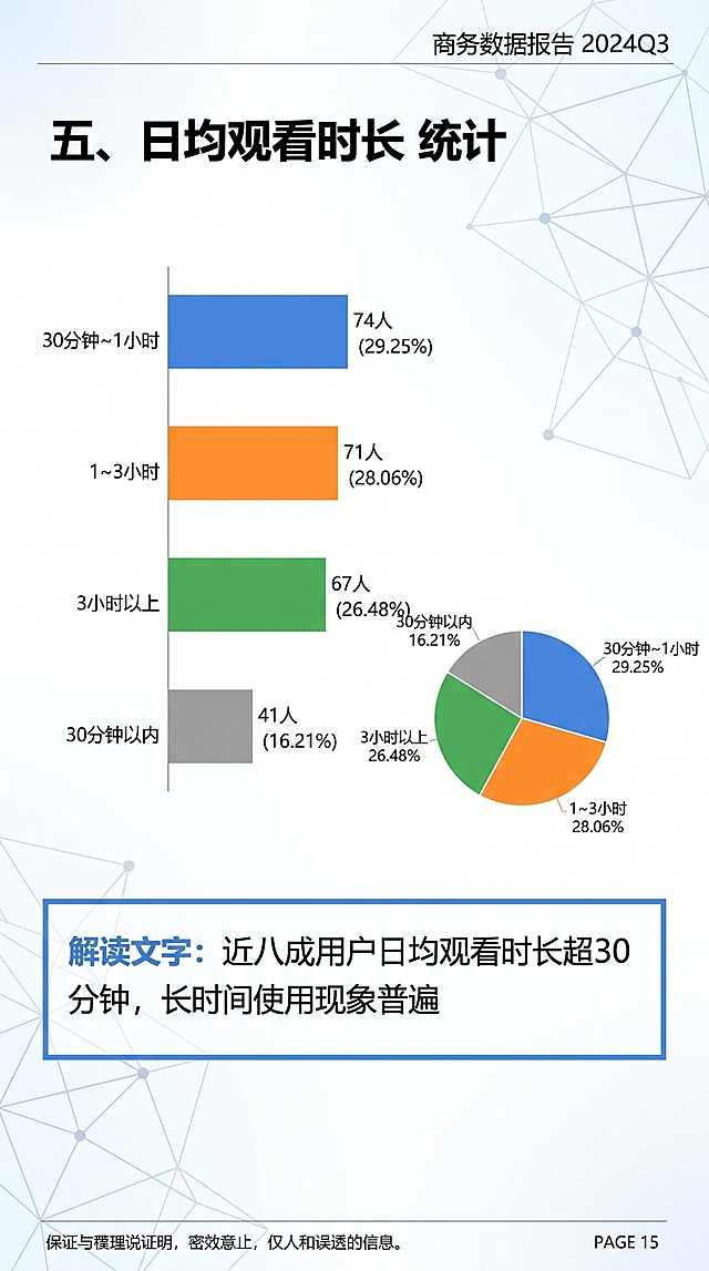 PPT内容页，标题是"五、日均观看时长 统计"，展示：30分钟~1小时：74人，29.25%；1~3小时：71人，28.06%；3小时以上：67人，26.48%；30分钟以内：41人，16.21%，解读文字"近八成用户日均观看时长超30分钟，长时间使用现象普遍"，商务数据报告风格