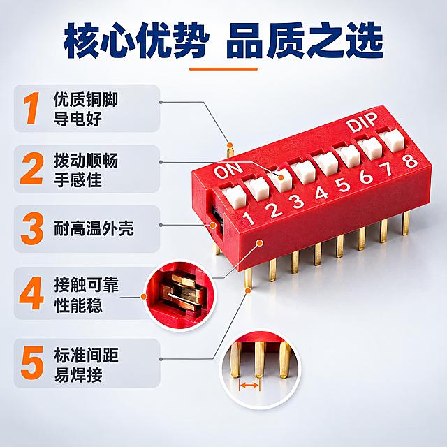 [主图-2] 产品亮点图，展示8位DIP拨码开关的核心性能卖点，用编号引线标注关键优势。
[统一基调] 专业工业风，浅灰渐变背景，主标题深蓝色，辅助文字深灰色，强调色橙色，字体为无衬线粗体，字号层级分明，信息卡片用圆角浅灰底。
[画面] 画面右侧放大展示红色8位DIP拨码开关45度视角，产品占画面约50%。左侧竖排5个编号卖点，用细引线连接到产品对应部位：1号标"优质铜脚 导电好"指向金色引脚，2号标"拨动顺畅 手感佳"指向白色拨键，3号标"耐高温外壳"指向红色塑壳，4号标"接触可靠 性能稳"指向内部触点位置（用局部放大小窗展示），5号标"标准间距 易焊接"指向引脚间距。顶部主标题"核心优势 品质之选"。
[光影质感] 商业产品摄影质感，侧前方主光，产品立体感强，金属引脚反光干净，塑料外壳质感真实，局部放大窗内细节清晰。
[配色] 背景浅灰渐变，主标题深蓝色，编号数字橙色粗体，卖点文字深灰色，引线浅灰色，局部放大窗白色边框，整体专业清晰。
[文字版式] 顶部主标题大号粗体居中，左侧卖点编号+文字竖排，编号橙色大号，卖点文字深灰中号，每行一个卖点，对齐整齐，不遮挡产品主体。
[输出要求] 1:1正方形比例，2K分辨率，产品清晰不变形，文字清晰可读，无错字，无水印，无平台logo，画面干净专业。