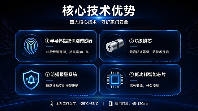 PPT核心技术页设计，深色科技风，16:9横版。深空黑色背景，蓝色科技光效和电路线条纹理。标题"核心技术优势"在顶部居中，白色粗体大字。副标题"四大核心技术，守护家门安全"，浅灰色。页面分为四个卡片区域，2x2排列：①半导体指纹识别传感器（指纹图标，文字"<1秒极速开锁，拒真率<0.1%"）；②C级锁芯（锁芯图标，文字"最高防盗等级，防技术开启"）；③防撬报警系统（盾牌报警图标，文字"异常撬动实时报警推送"）；④低功耗智能芯片（芯片图标，文字"高效节能，长久续航"）。每个卡片有蓝色边框光效，科技感十足。底部小字"全系工作温度：-25℃~55℃  适用门厚：45-120mm"。整体现代科技商务PPT风格。